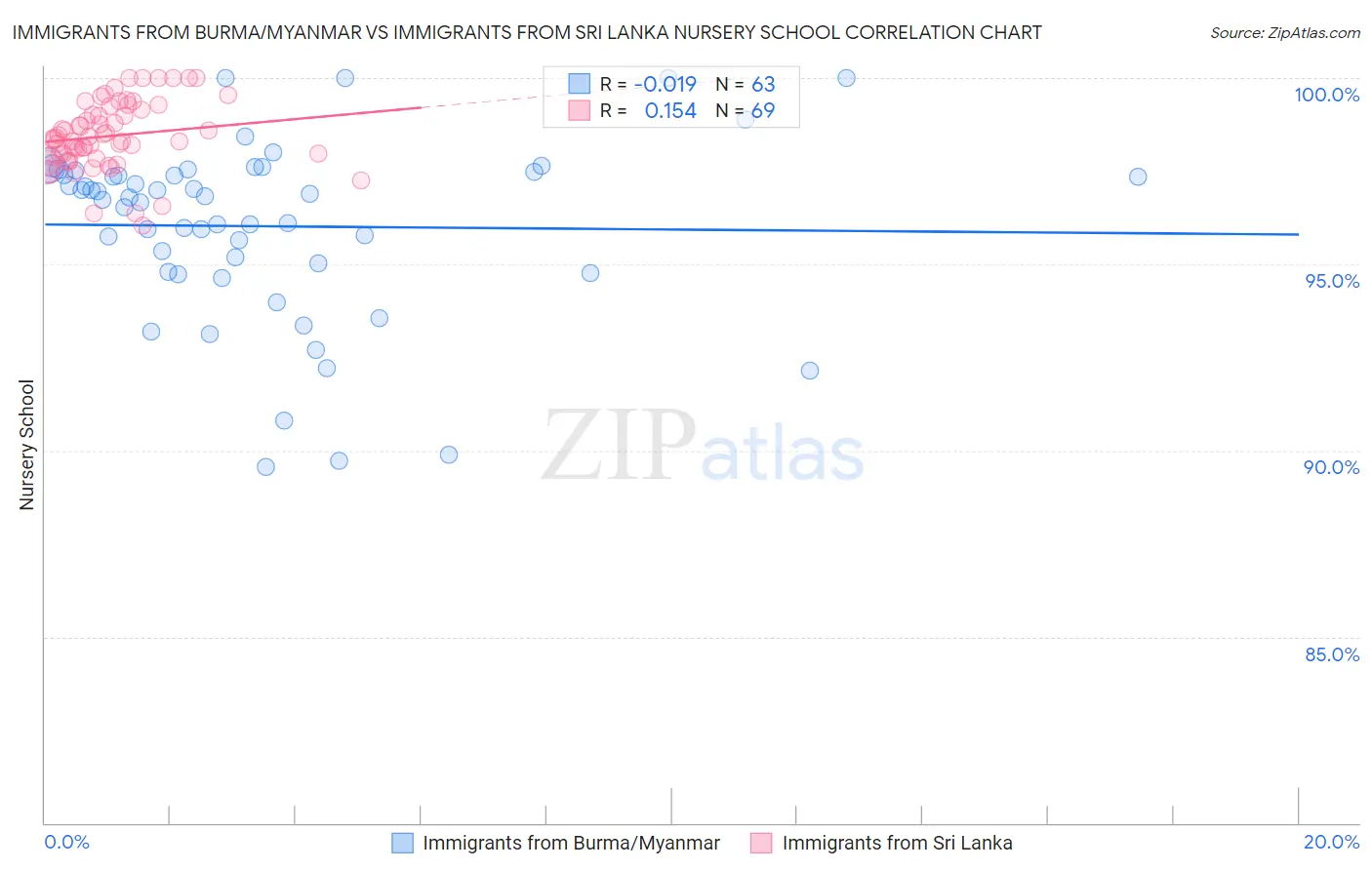 Immigrants from Burma/Myanmar vs Immigrants from Sri Lanka Nursery School