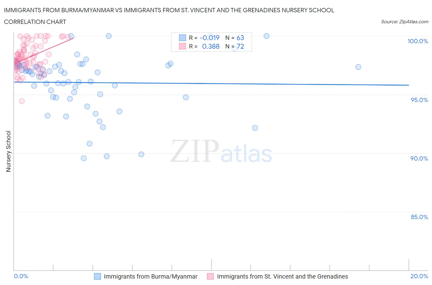 Immigrants from Burma/Myanmar vs Immigrants from St. Vincent and the Grenadines Nursery School