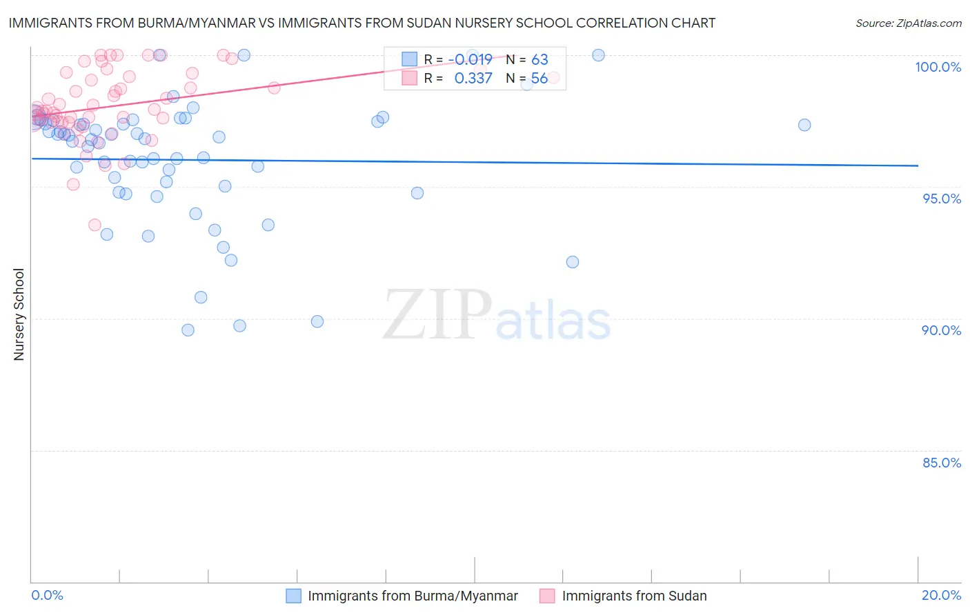 Immigrants from Burma/Myanmar vs Immigrants from Sudan Nursery School