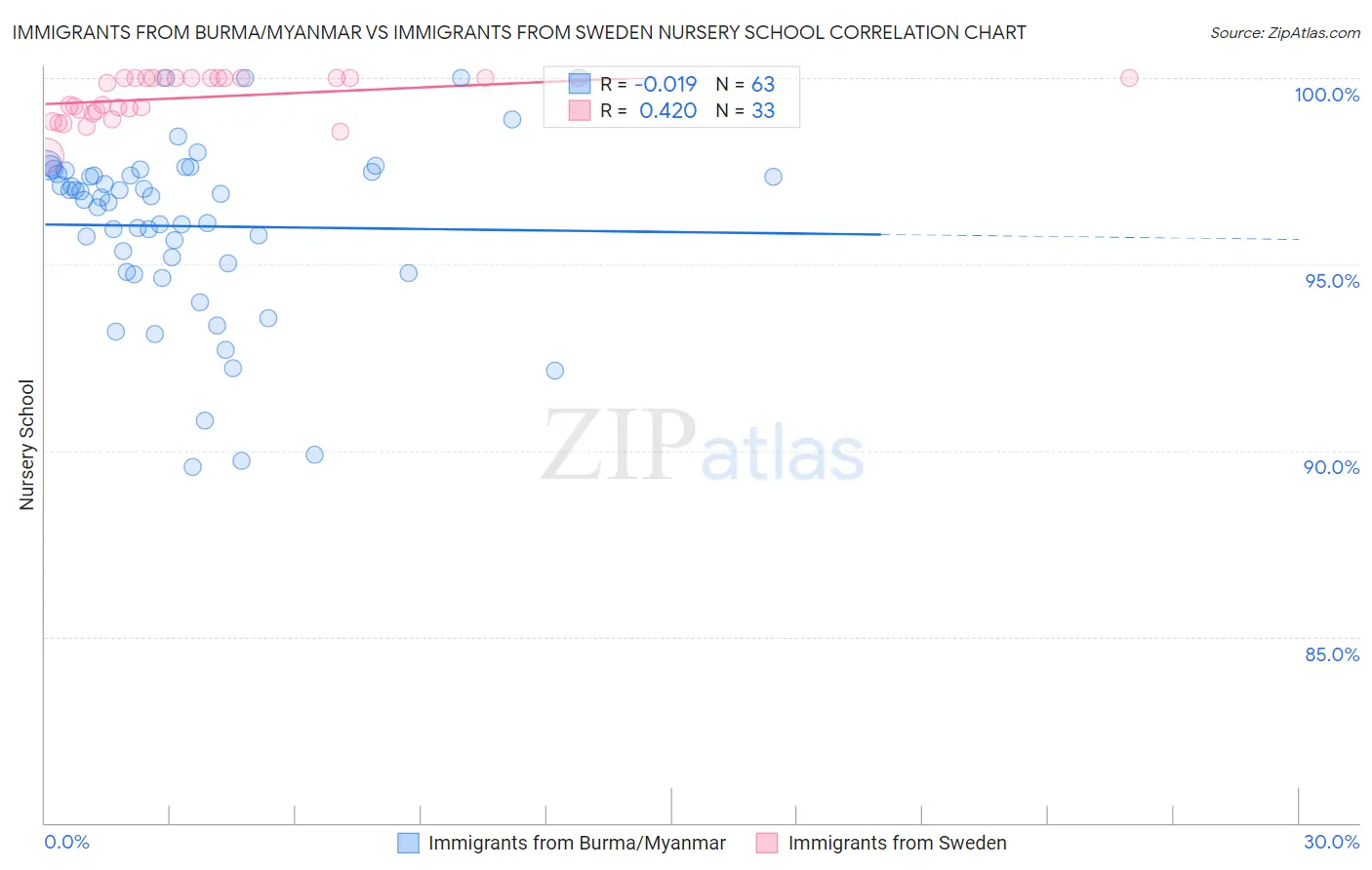 Immigrants from Burma/Myanmar vs Immigrants from Sweden Nursery School