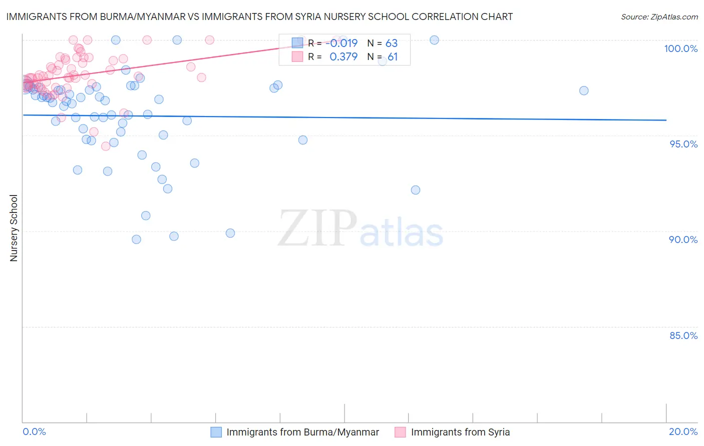 Immigrants from Burma/Myanmar vs Immigrants from Syria Nursery School