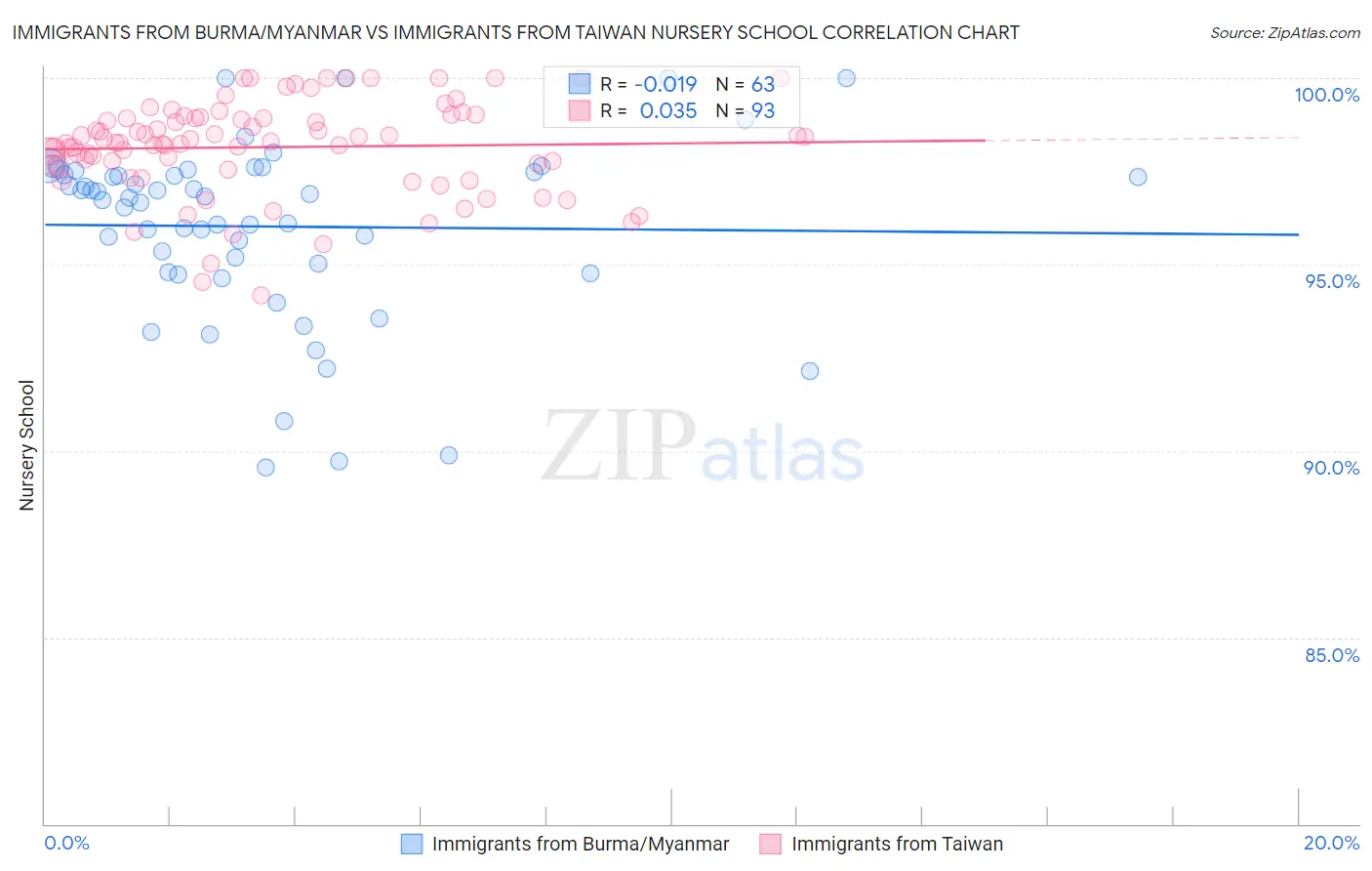 Immigrants from Burma/Myanmar vs Immigrants from Taiwan Nursery School