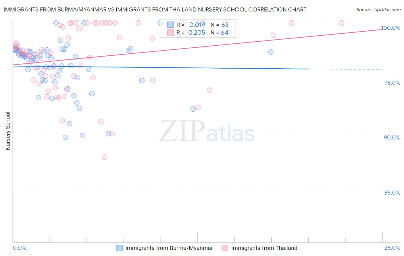 Immigrants from Burma/Myanmar vs Immigrants from Thailand Nursery School