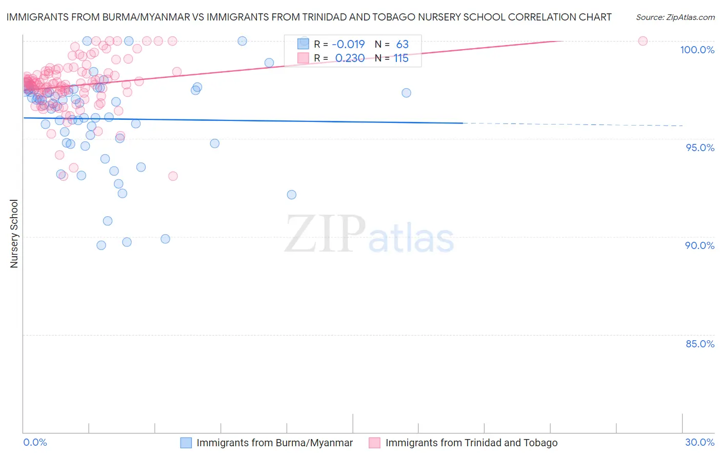 Immigrants from Burma/Myanmar vs Immigrants from Trinidad and Tobago Nursery School