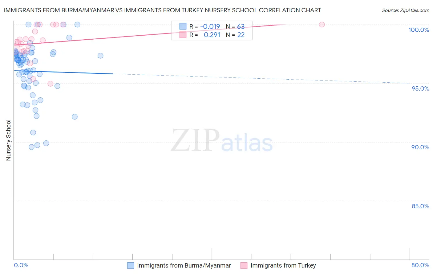 Immigrants from Burma/Myanmar vs Immigrants from Turkey Nursery School