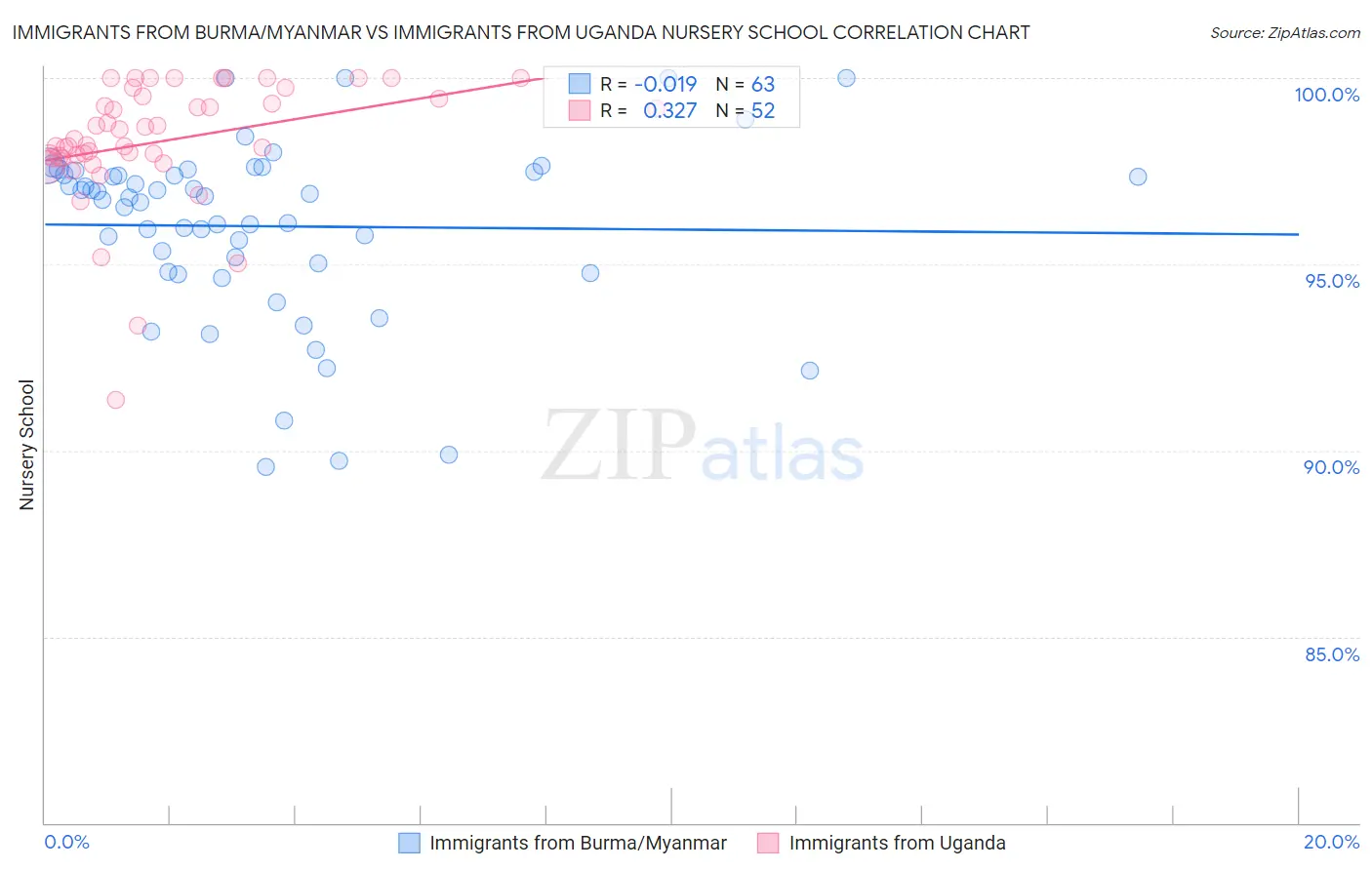 Immigrants from Burma/Myanmar vs Immigrants from Uganda Nursery School