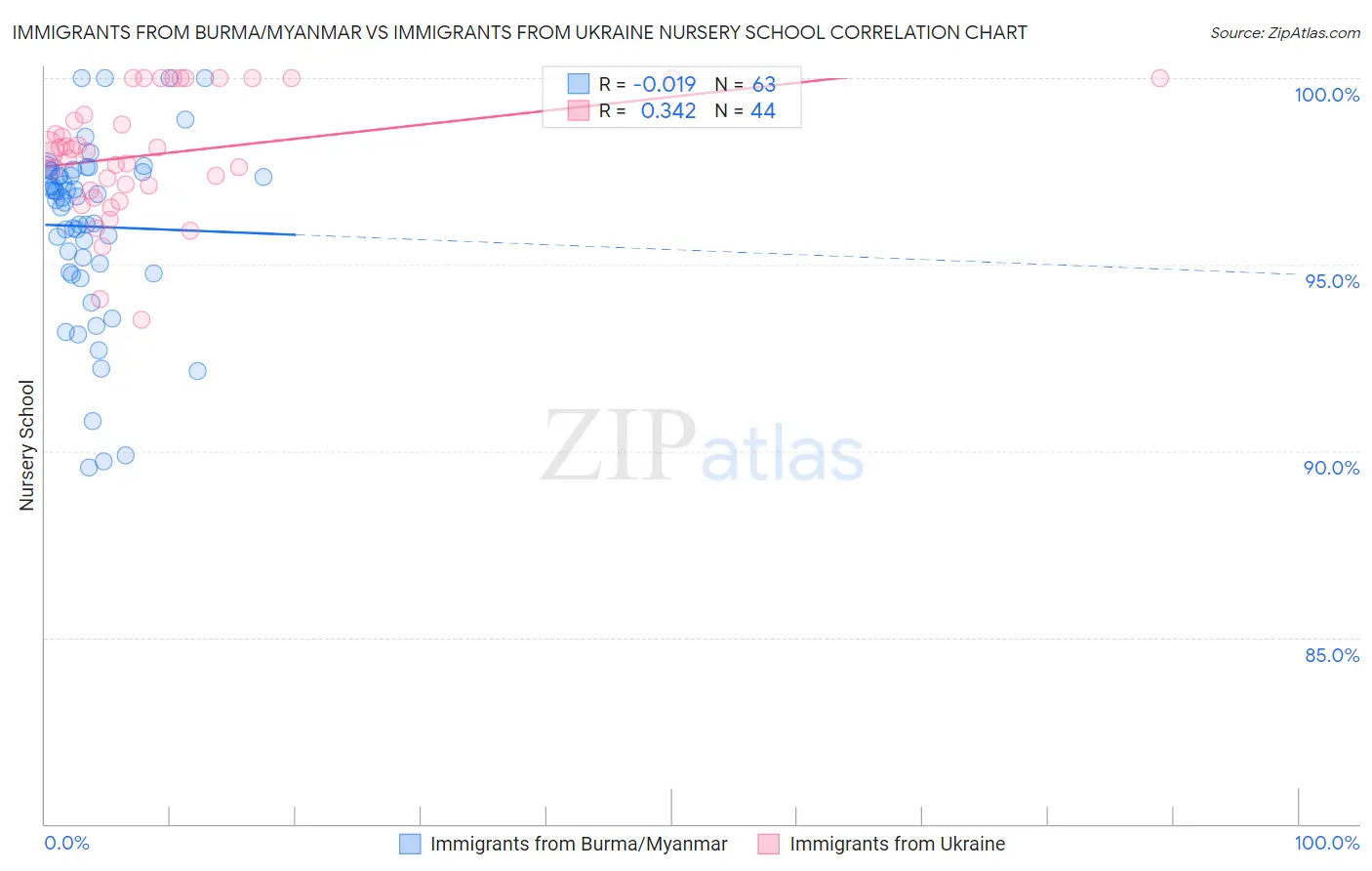 Immigrants from Burma/Myanmar vs Immigrants from Ukraine Nursery School