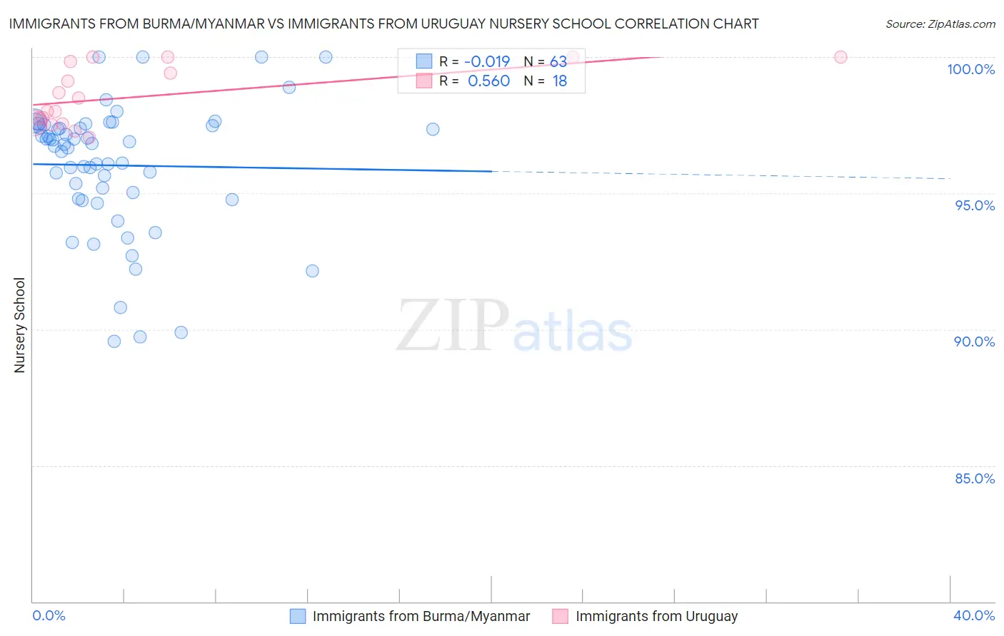 Immigrants from Burma/Myanmar vs Immigrants from Uruguay Nursery School