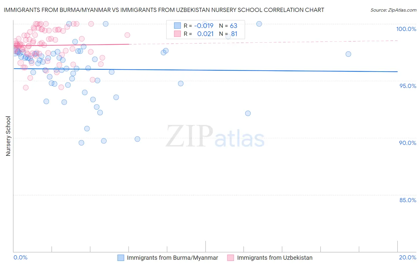 Immigrants from Burma/Myanmar vs Immigrants from Uzbekistan Nursery School