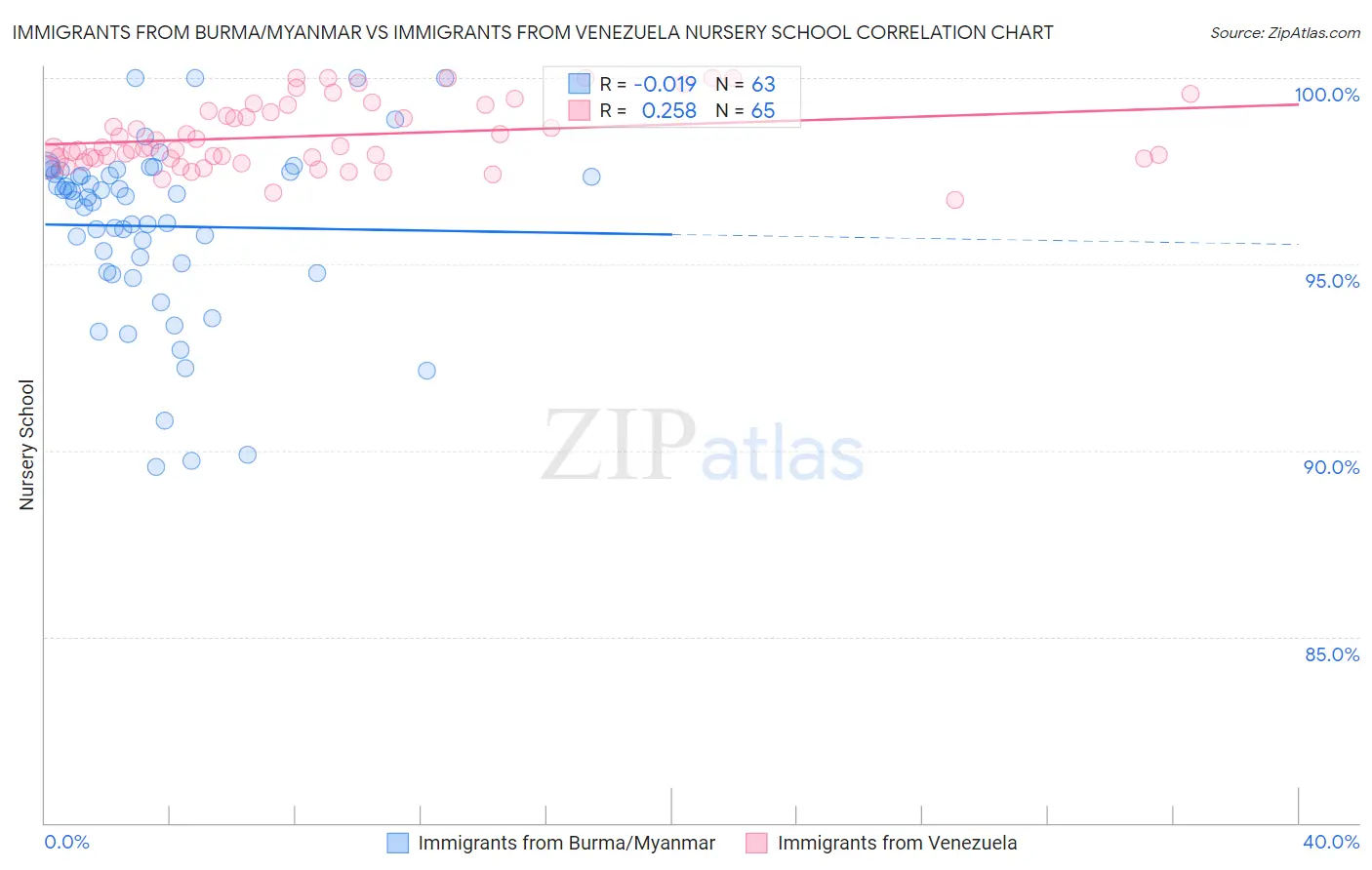 Immigrants from Burma/Myanmar vs Immigrants from Venezuela Nursery School