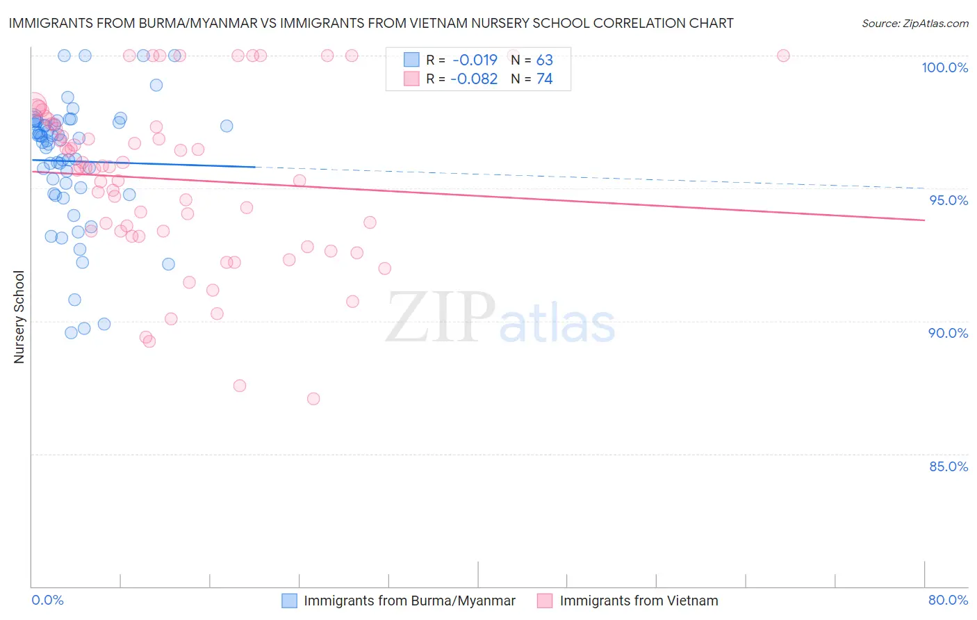 Immigrants from Burma/Myanmar vs Immigrants from Vietnam Nursery School