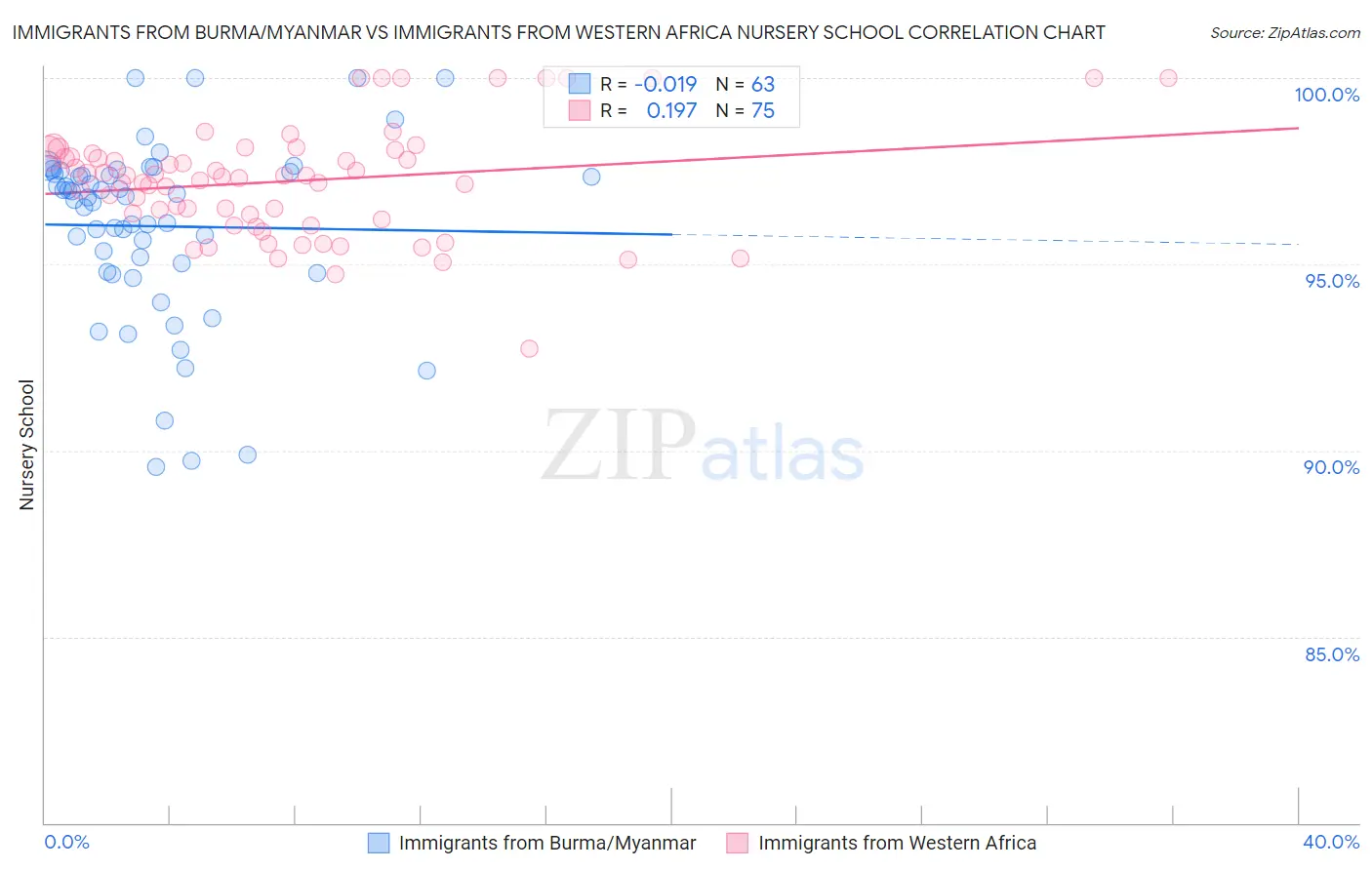 Immigrants from Burma/Myanmar vs Immigrants from Western Africa Nursery School