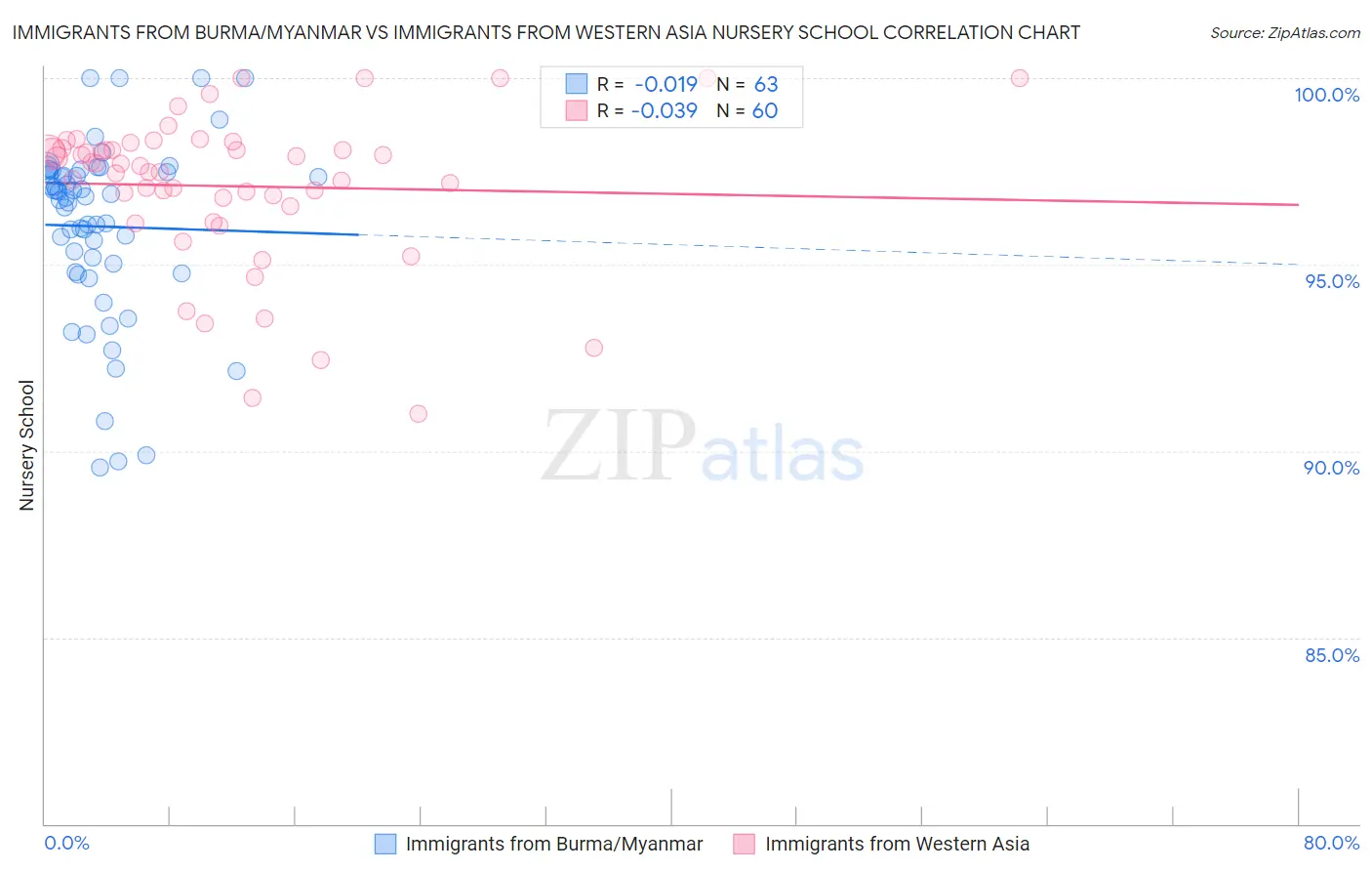 Immigrants from Burma/Myanmar vs Immigrants from Western Asia Nursery School