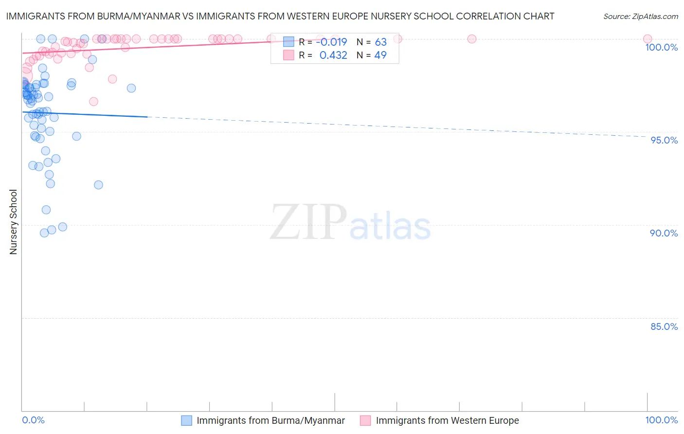 Immigrants from Burma/Myanmar vs Immigrants from Western Europe Nursery School