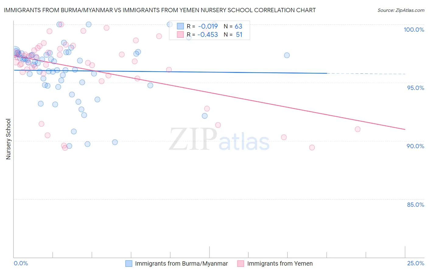 Immigrants from Burma/Myanmar vs Immigrants from Yemen Nursery School