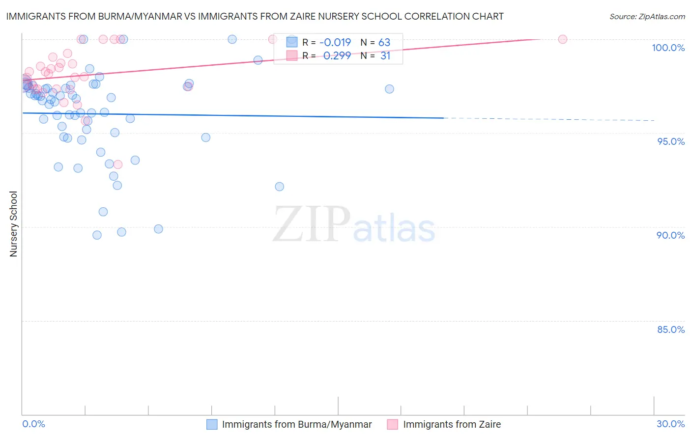 Immigrants from Burma/Myanmar vs Immigrants from Zaire Nursery School