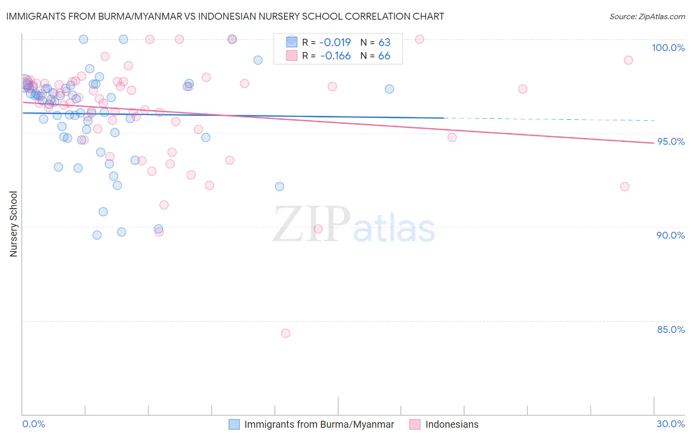 Immigrants from Burma/Myanmar vs Indonesian Nursery School