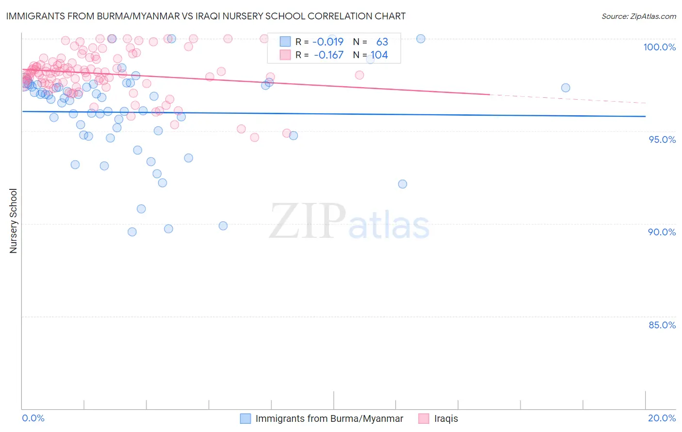 Immigrants from Burma/Myanmar vs Iraqi Nursery School