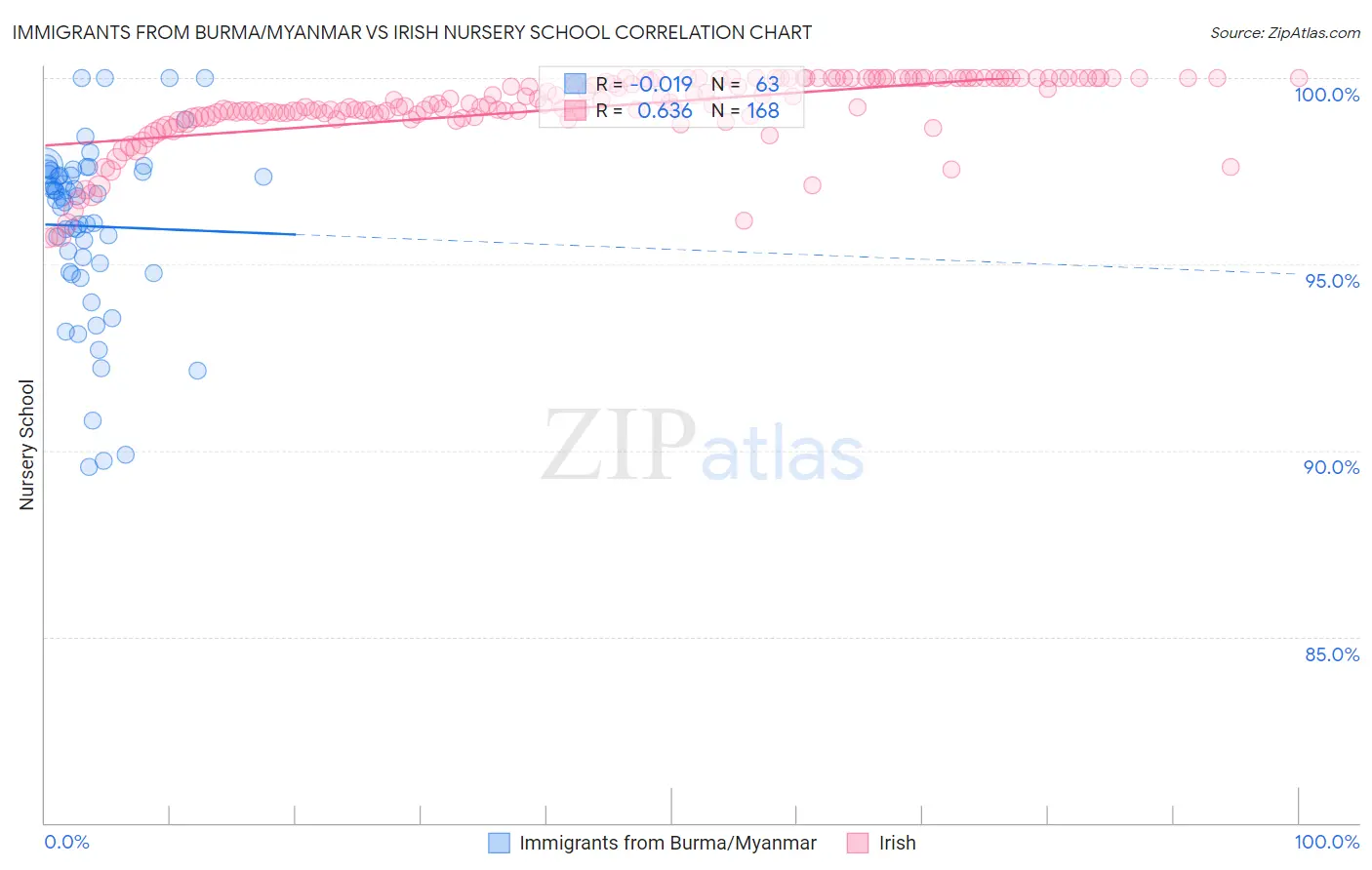 Immigrants from Burma/Myanmar vs Irish Nursery School