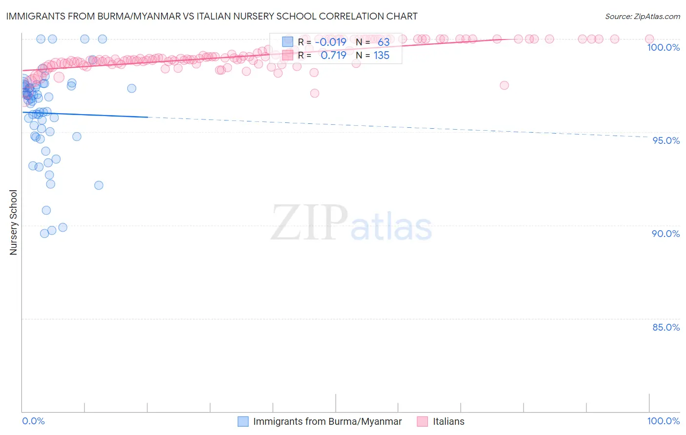 Immigrants from Burma/Myanmar vs Italian Nursery School