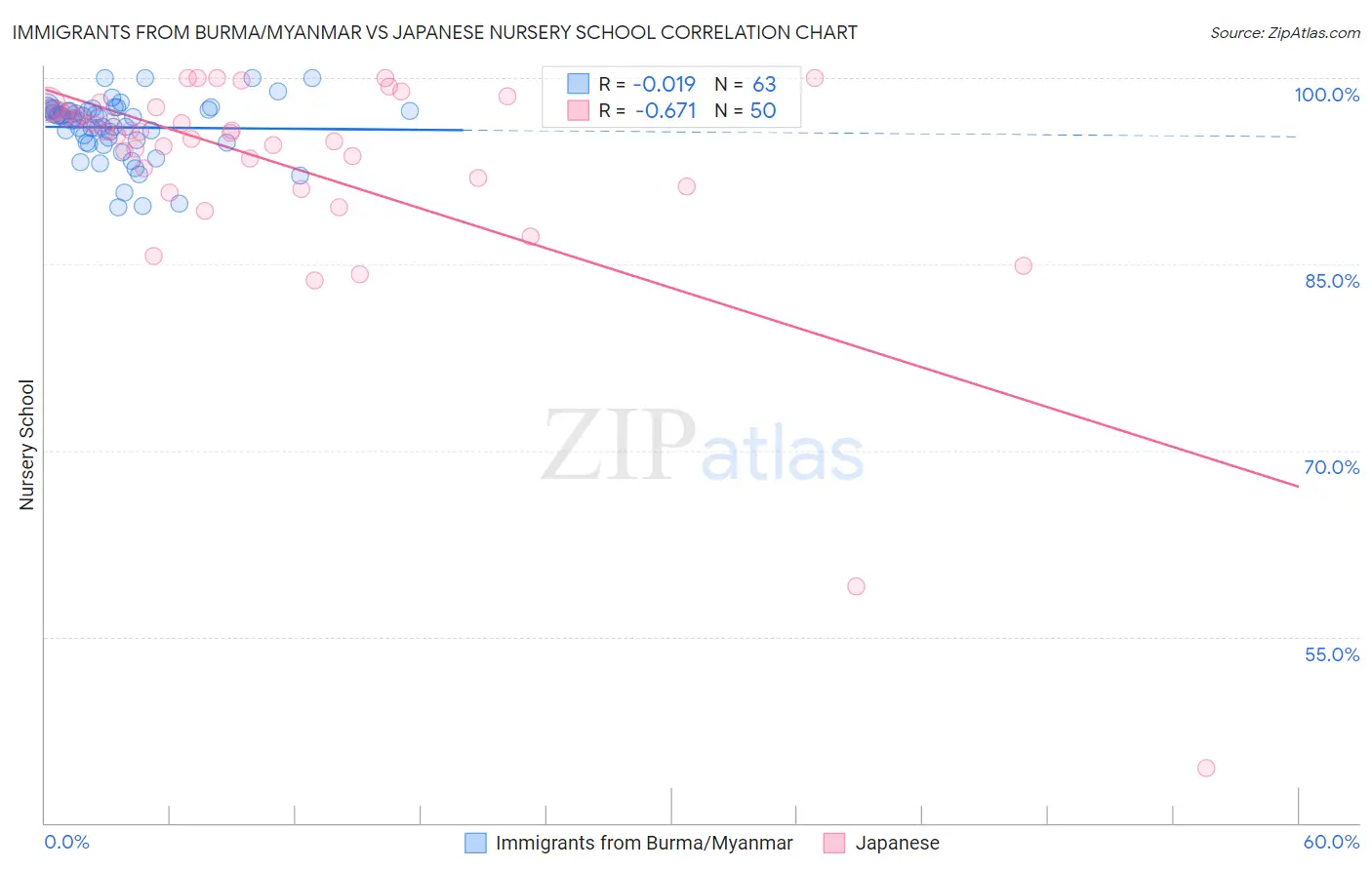 Immigrants from Burma/Myanmar vs Japanese Nursery School