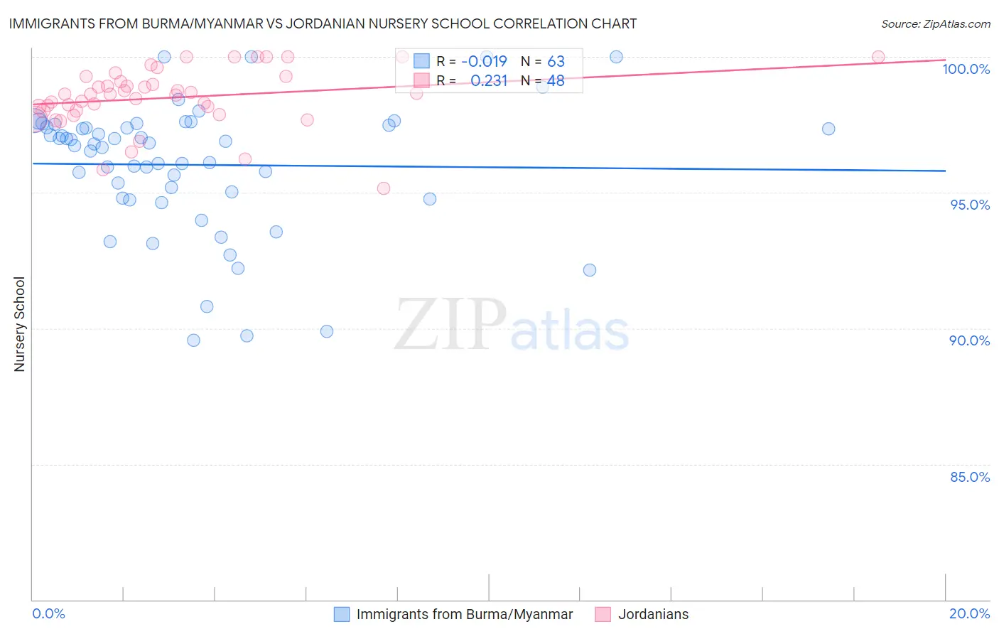 Immigrants from Burma/Myanmar vs Jordanian Nursery School