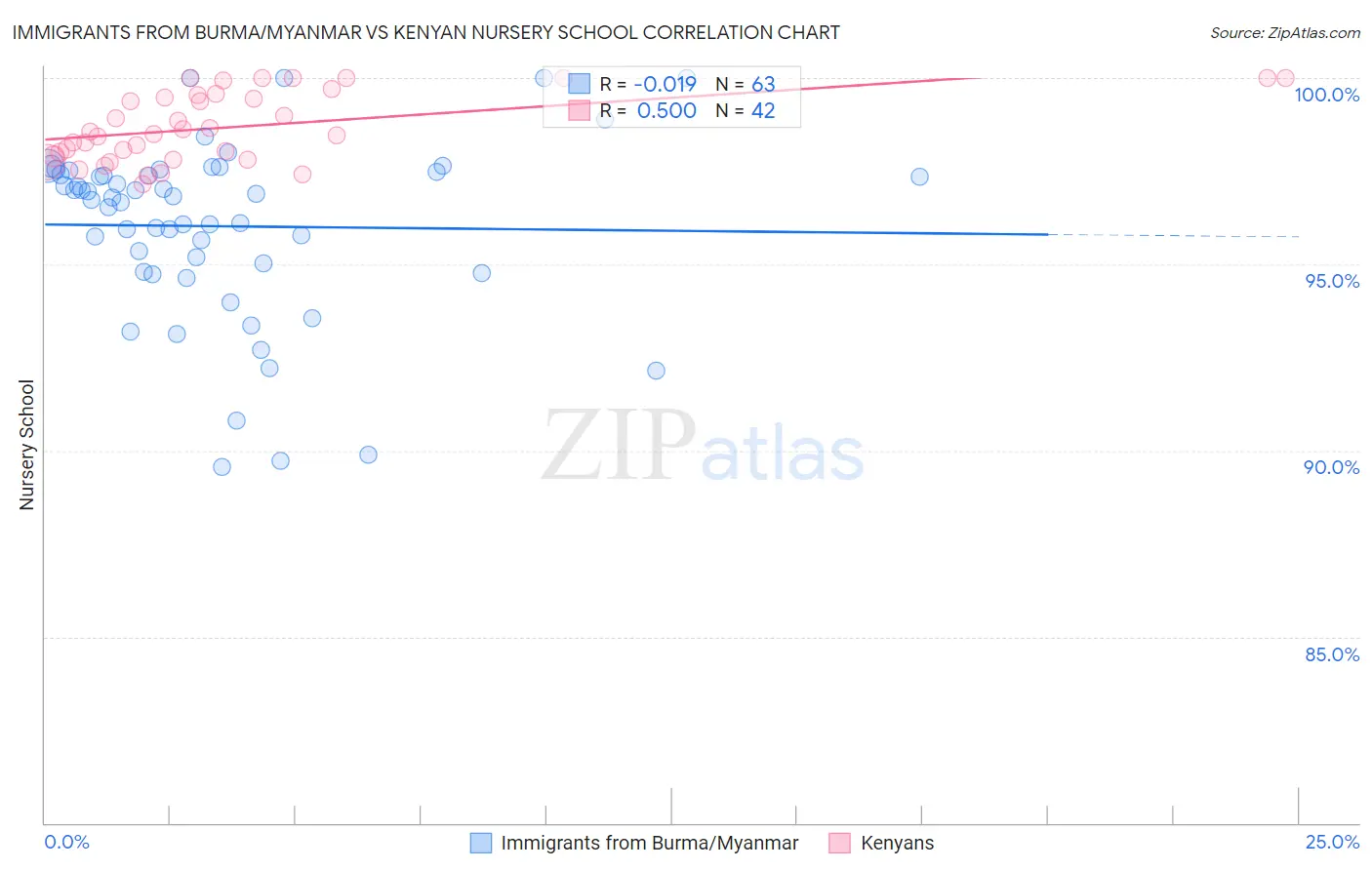 Immigrants from Burma/Myanmar vs Kenyan Nursery School