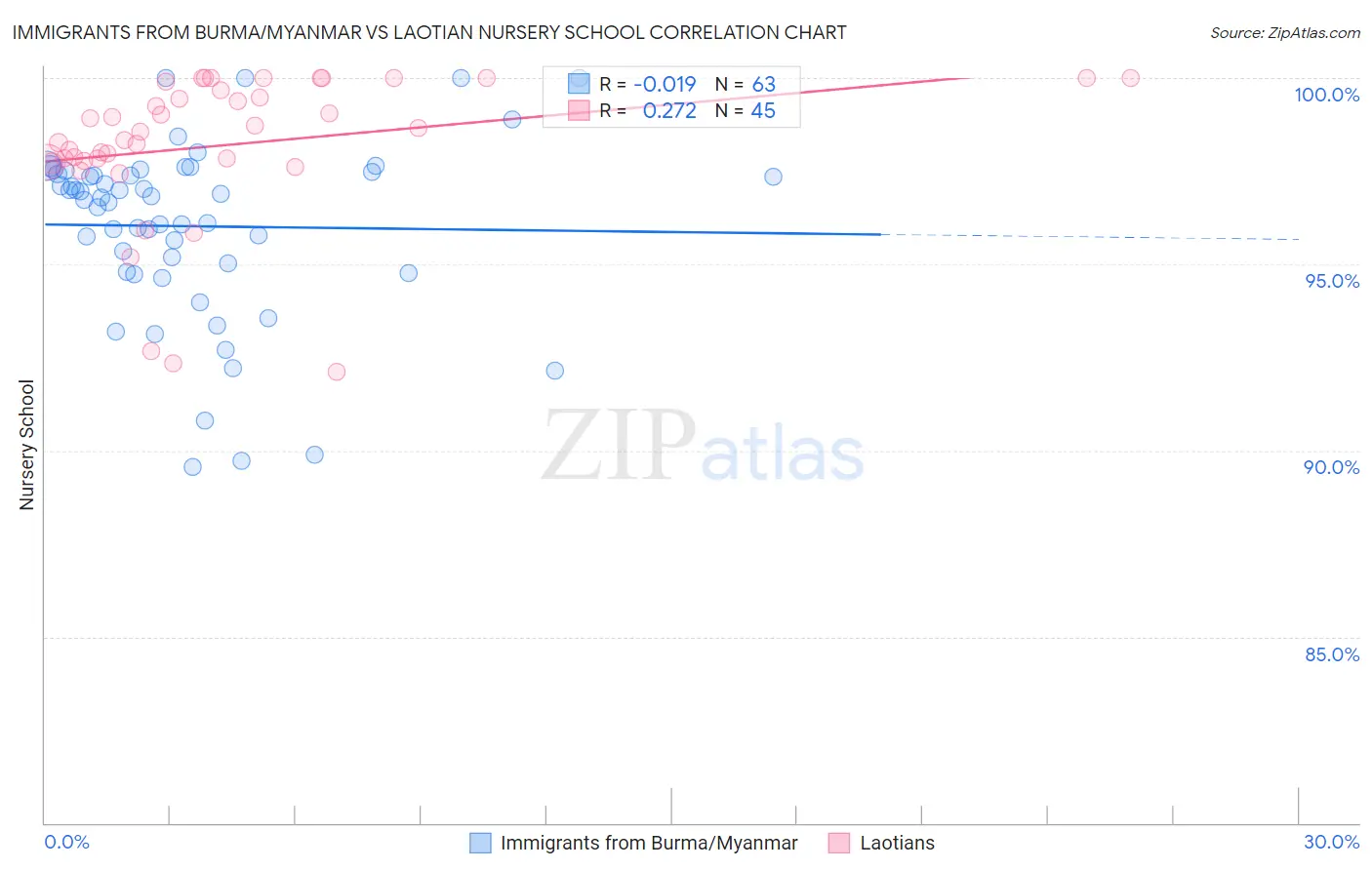 Immigrants from Burma/Myanmar vs Laotian Nursery School