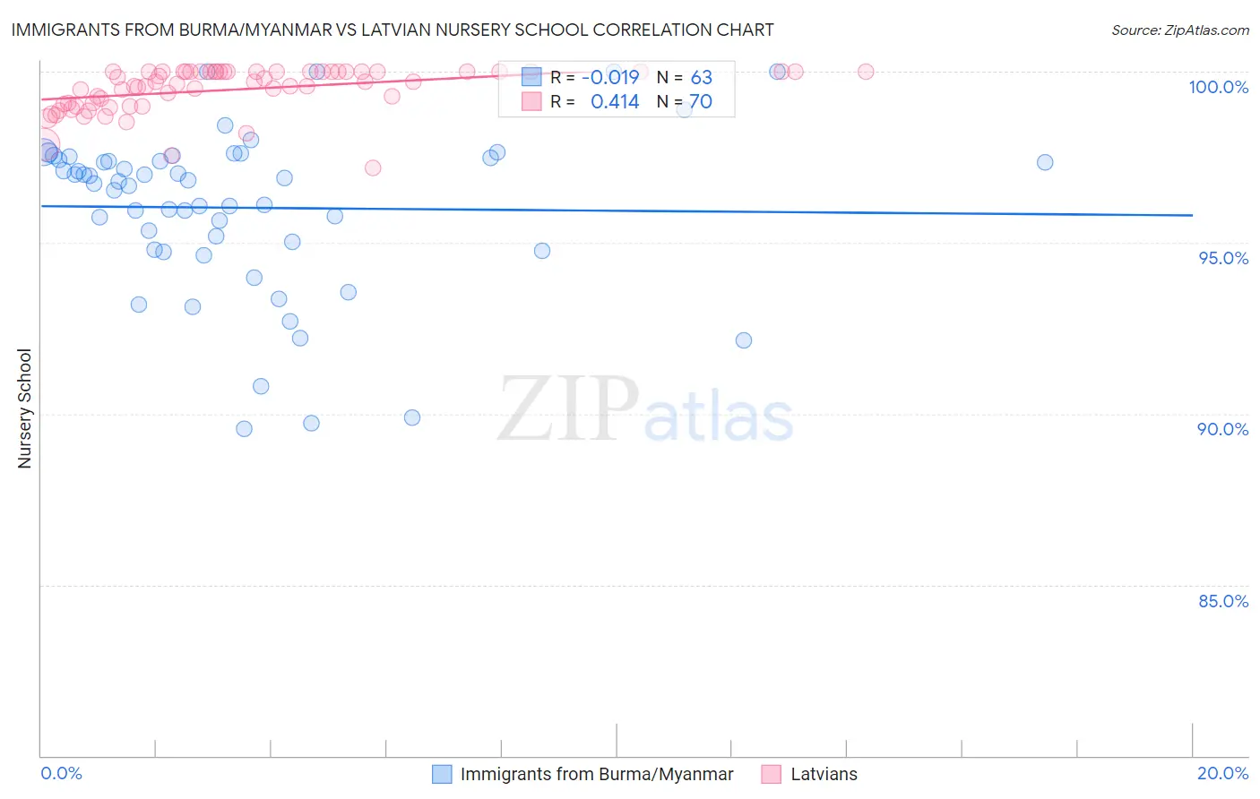 Immigrants from Burma/Myanmar vs Latvian Nursery School