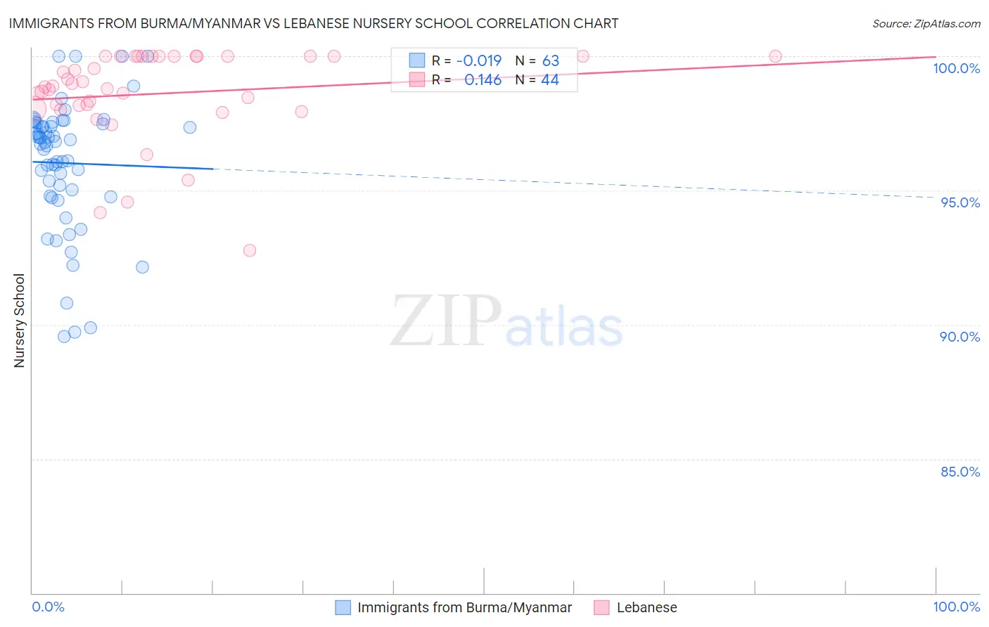 Immigrants from Burma/Myanmar vs Lebanese Nursery School