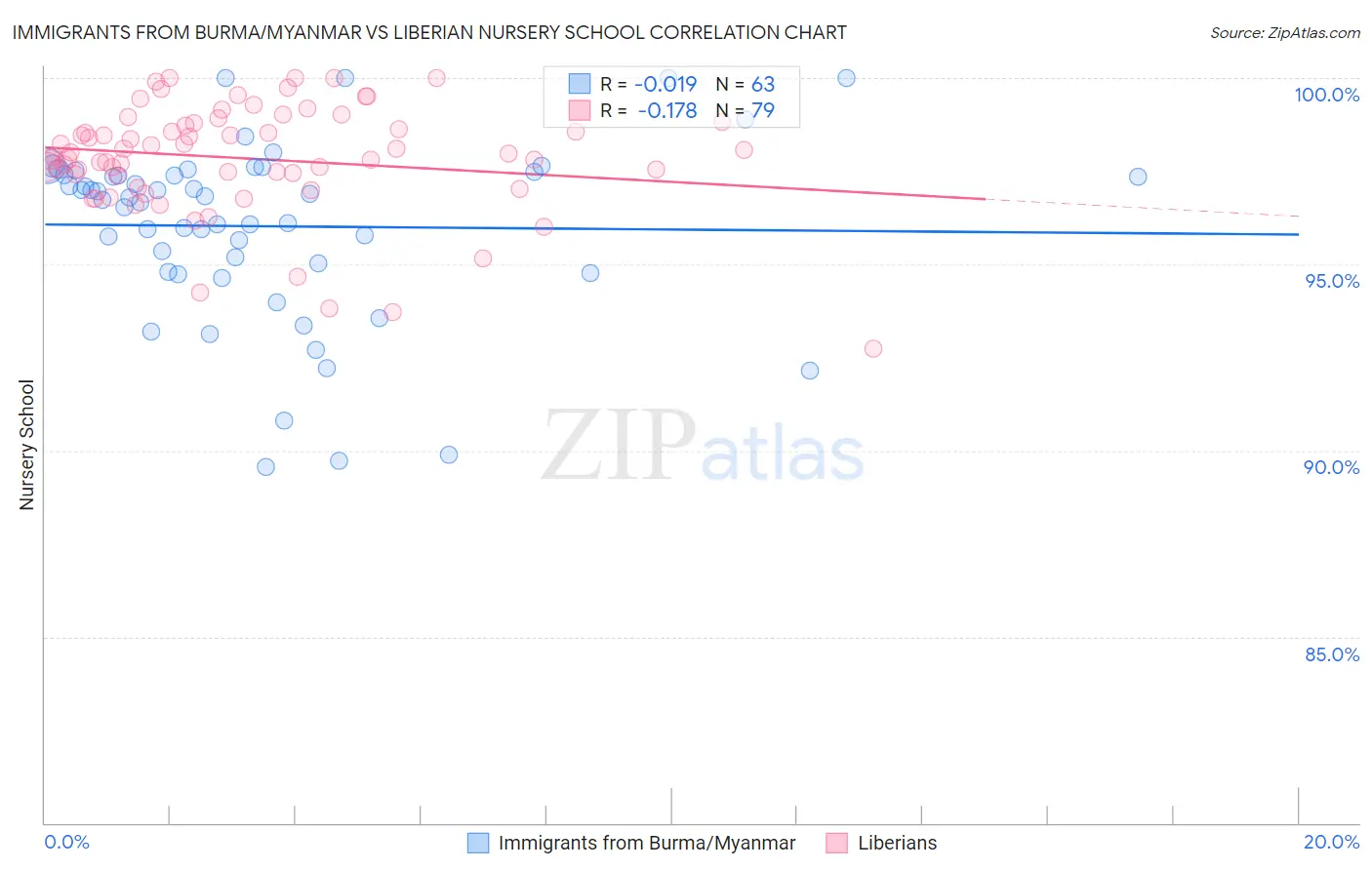Immigrants from Burma/Myanmar vs Liberian Nursery School