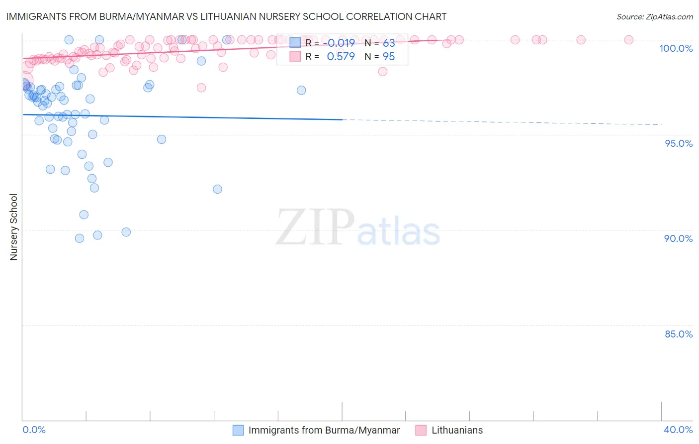 Immigrants from Burma/Myanmar vs Lithuanian Nursery School