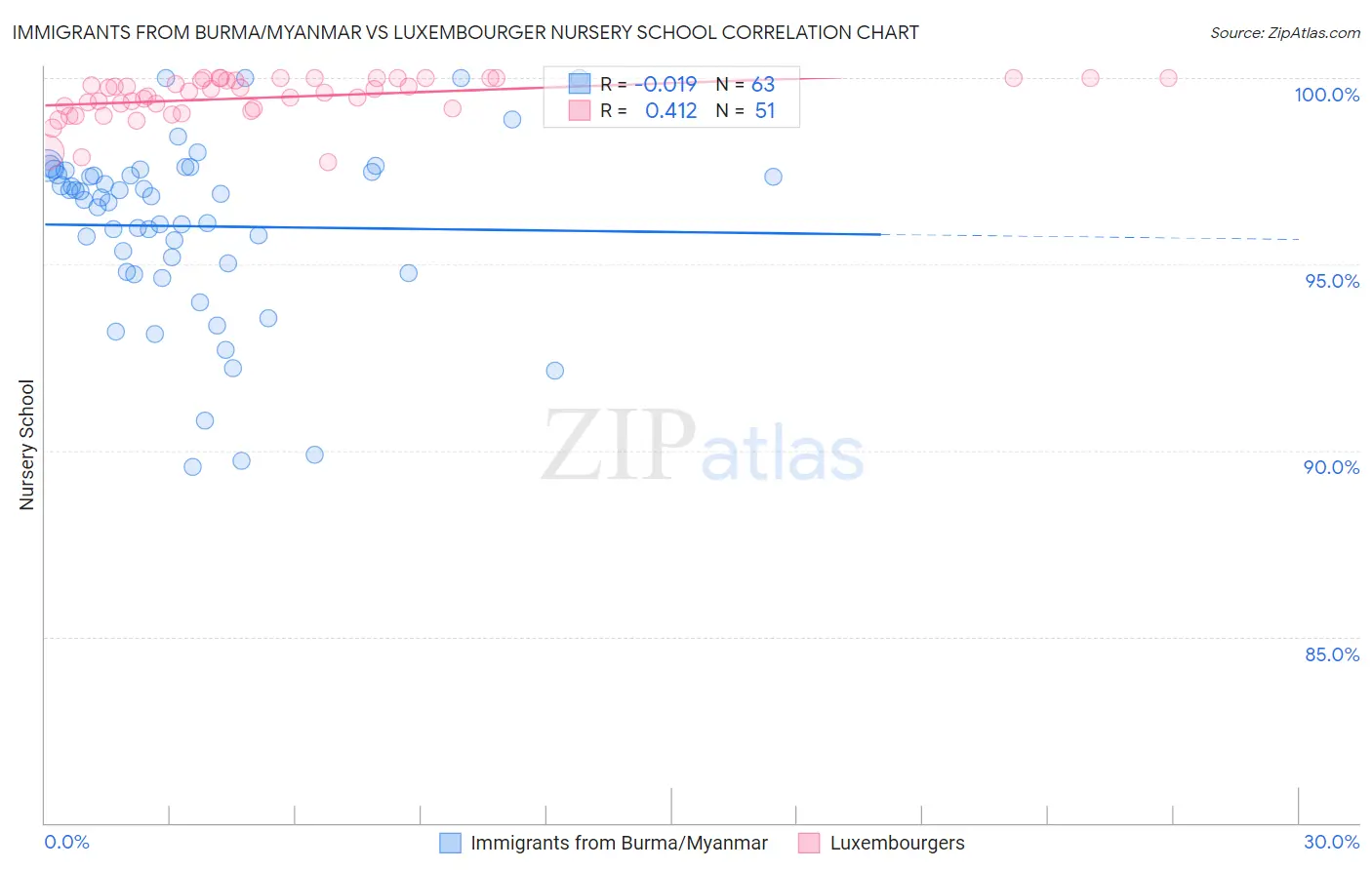 Immigrants from Burma/Myanmar vs Luxembourger Nursery School