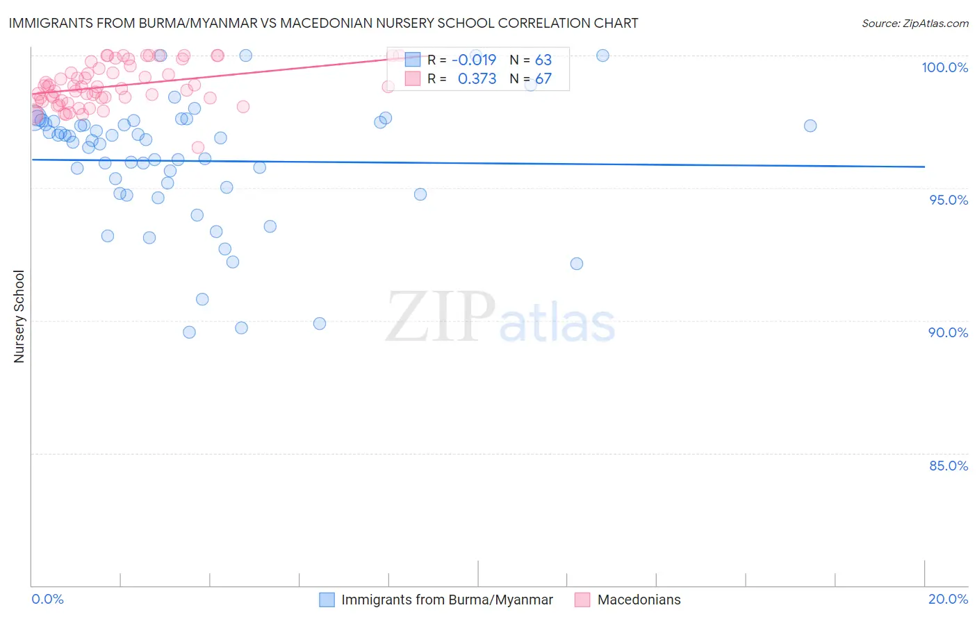 Immigrants from Burma/Myanmar vs Macedonian Nursery School