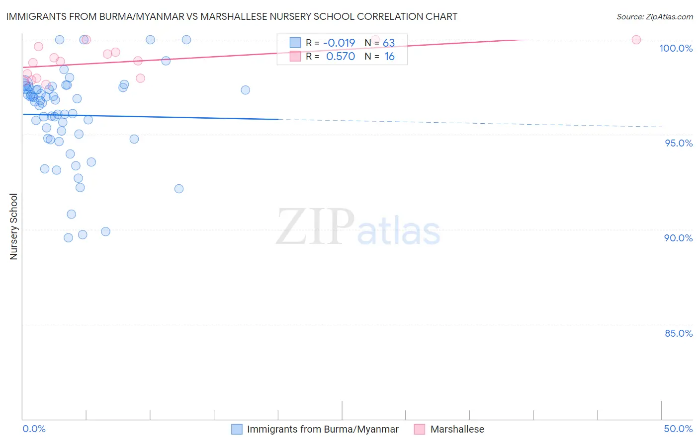 Immigrants from Burma/Myanmar vs Marshallese Nursery School