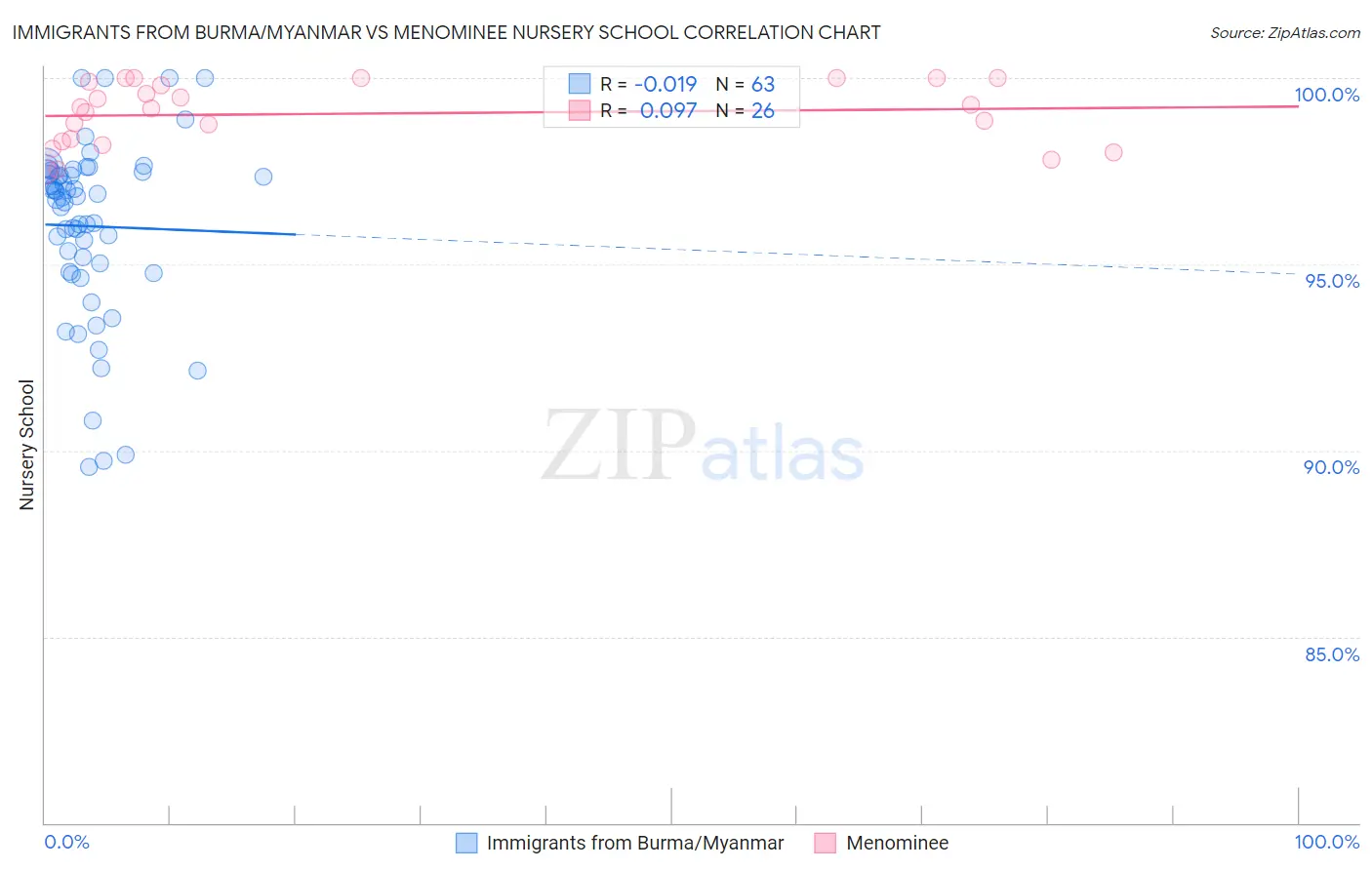 Immigrants from Burma/Myanmar vs Menominee Nursery School