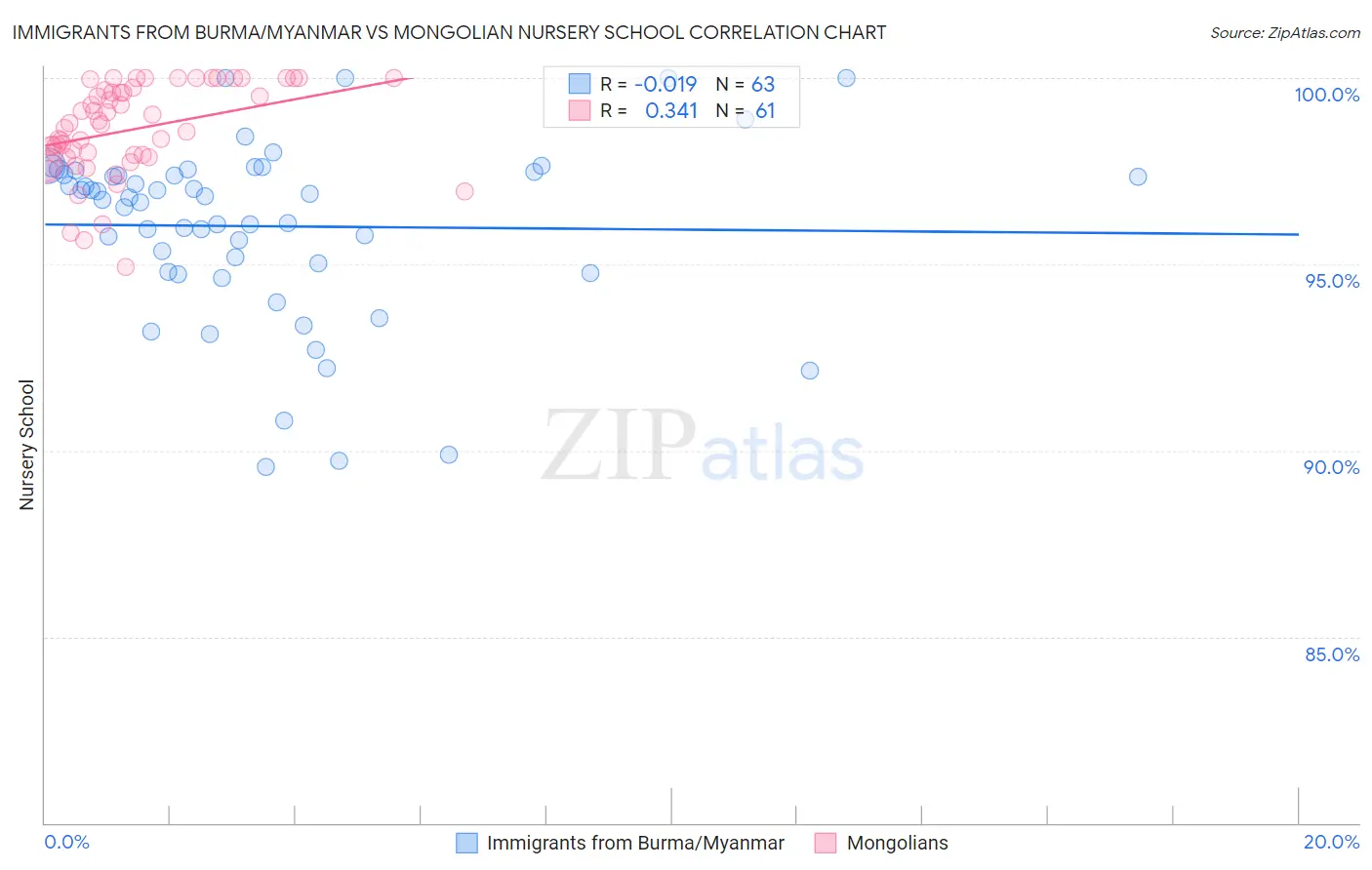 Immigrants from Burma/Myanmar vs Mongolian Nursery School