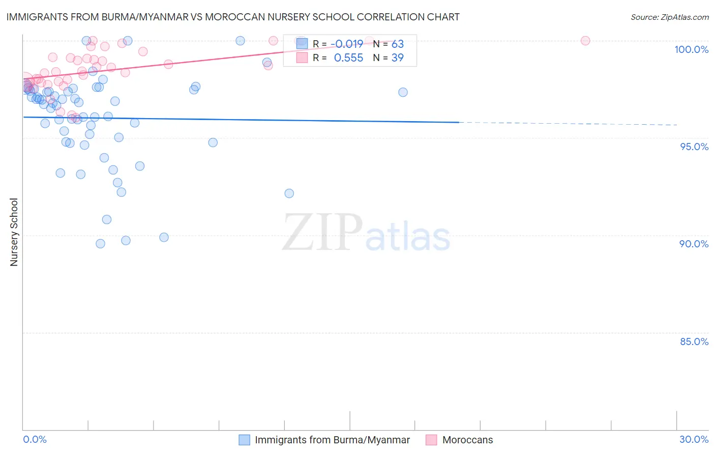 Immigrants from Burma/Myanmar vs Moroccan Nursery School