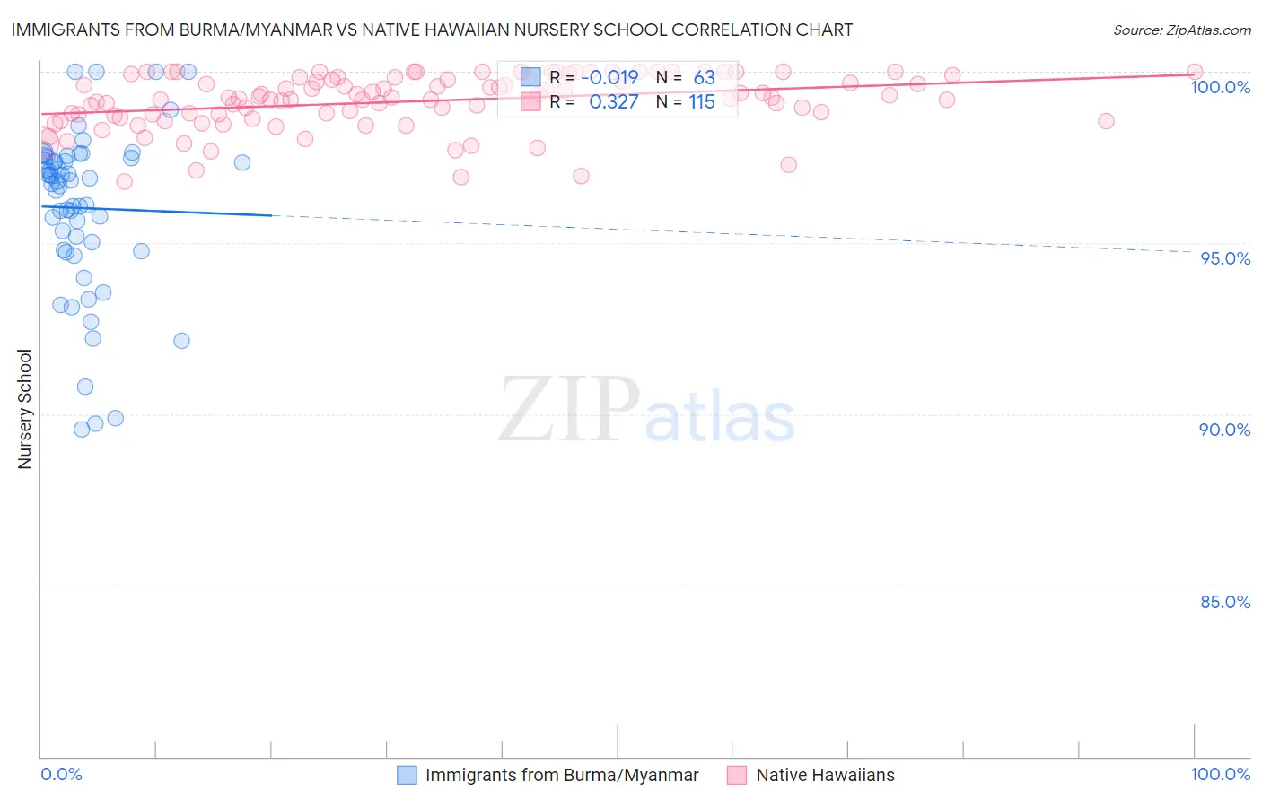 Immigrants from Burma/Myanmar vs Native Hawaiian Nursery School