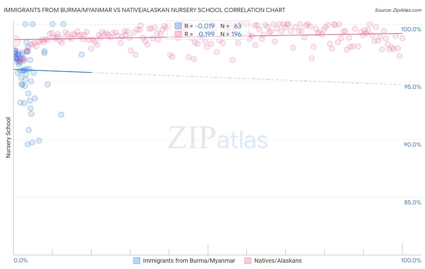 Immigrants from Burma/Myanmar vs Native/Alaskan Nursery School