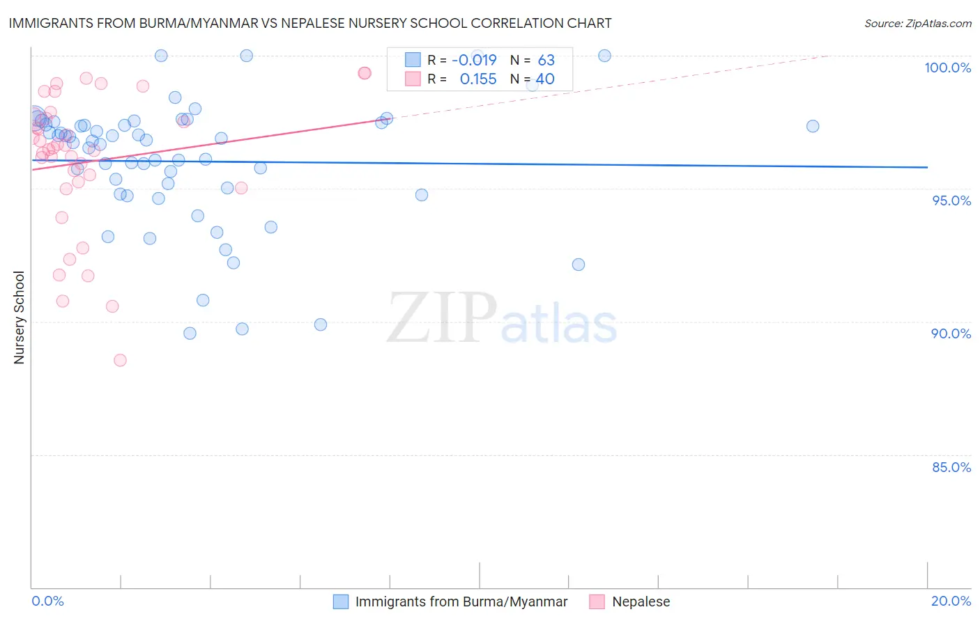 Immigrants from Burma/Myanmar vs Nepalese Nursery School