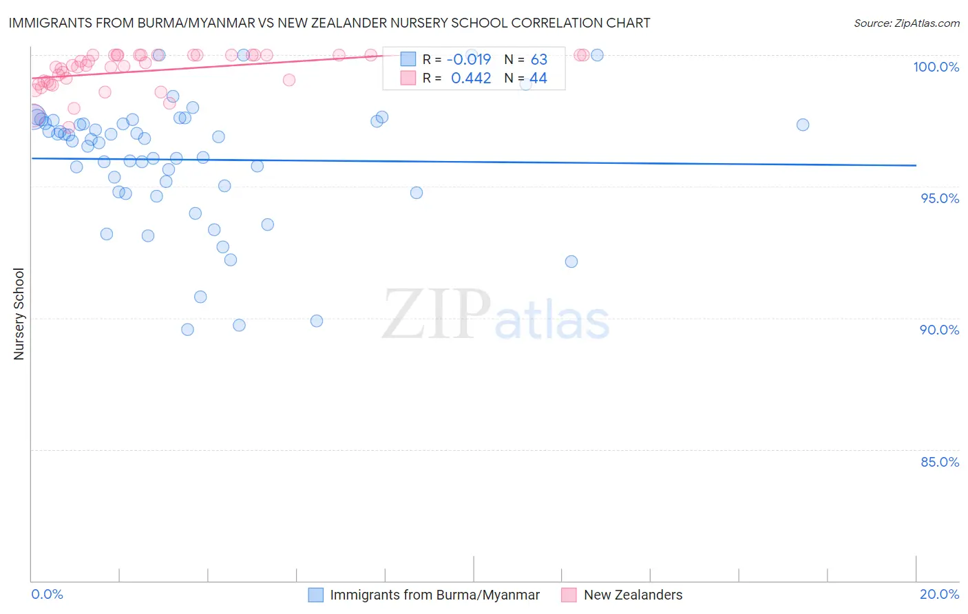 Immigrants from Burma/Myanmar vs New Zealander Nursery School