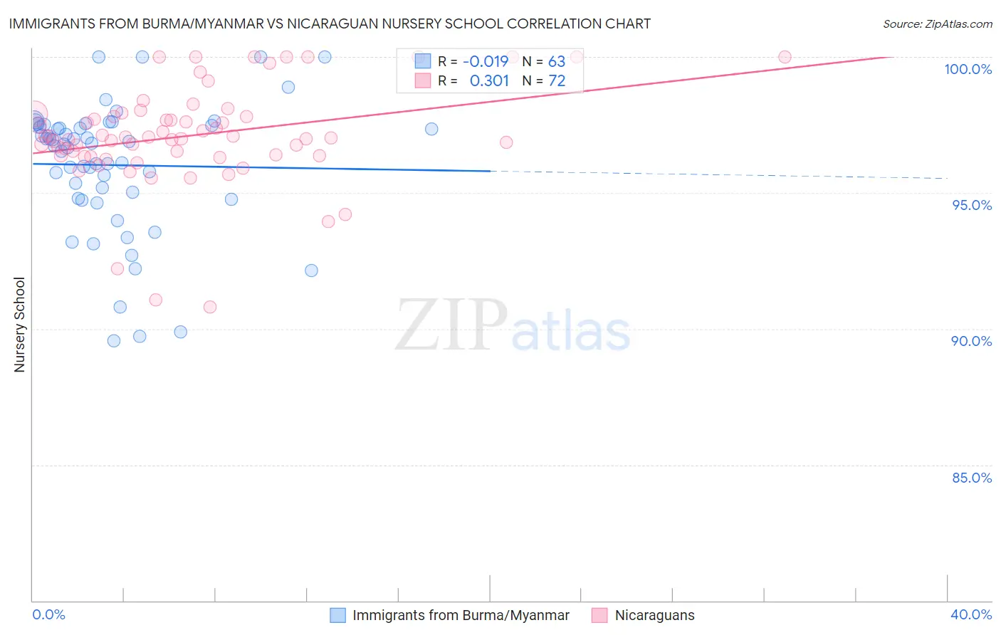Immigrants from Burma/Myanmar vs Nicaraguan Nursery School