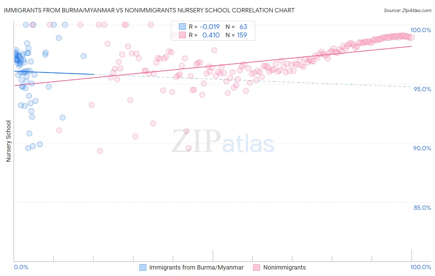 Immigrants from Burma/Myanmar vs Nonimmigrants Nursery School
