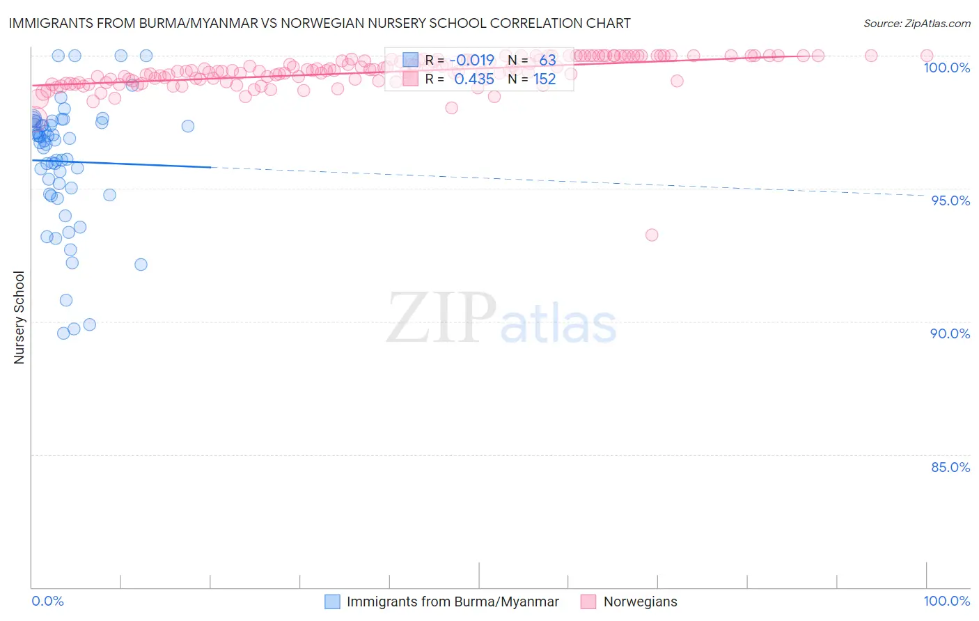 Immigrants from Burma/Myanmar vs Norwegian Nursery School