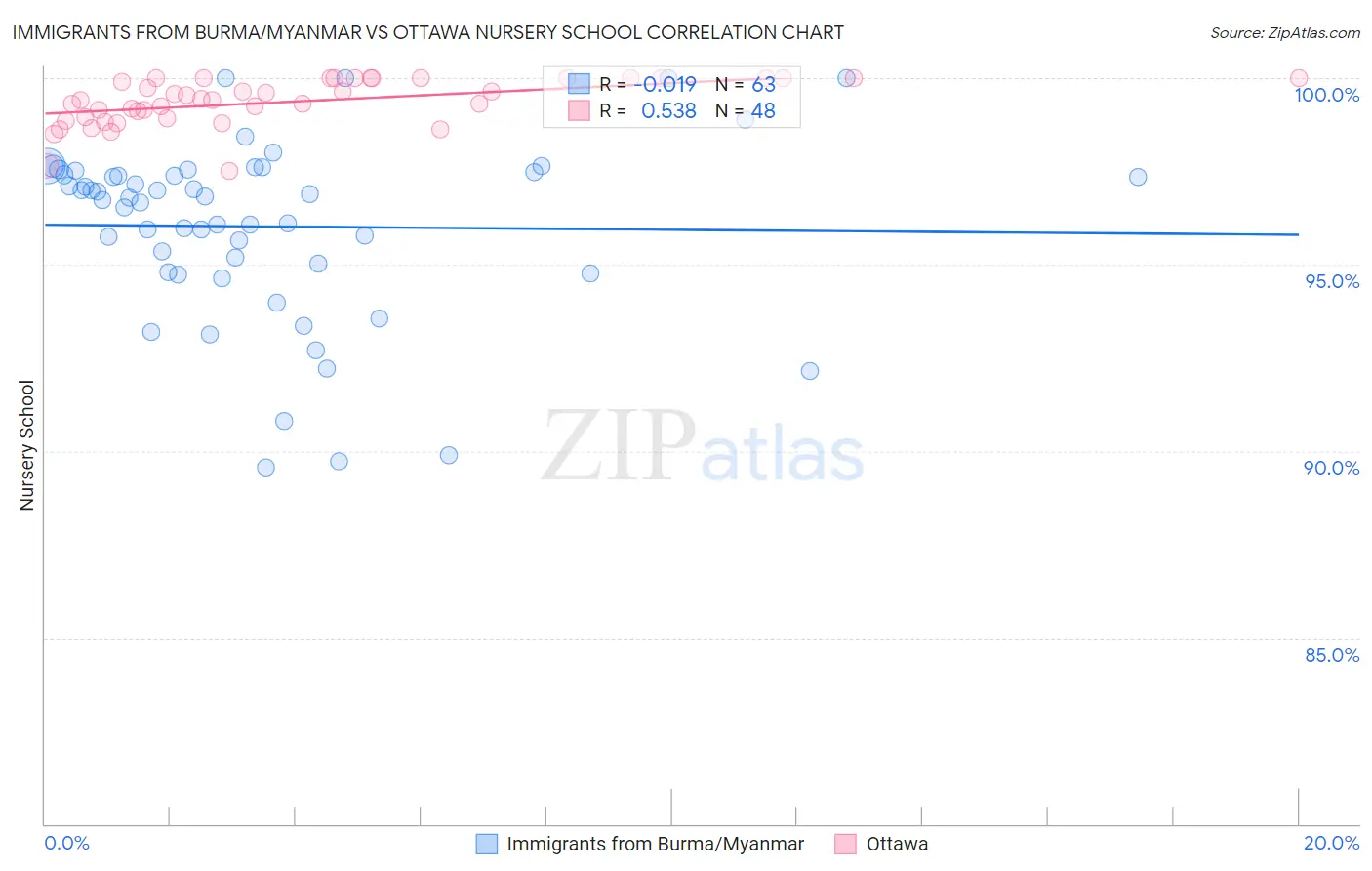 Immigrants from Burma/Myanmar vs Ottawa Nursery School