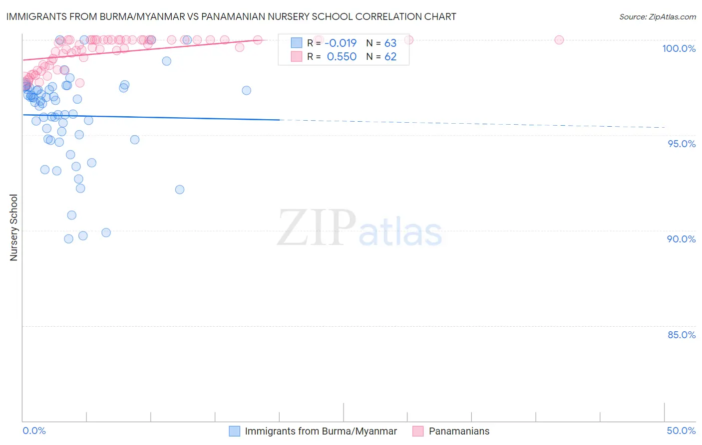 Immigrants from Burma/Myanmar vs Panamanian Nursery School