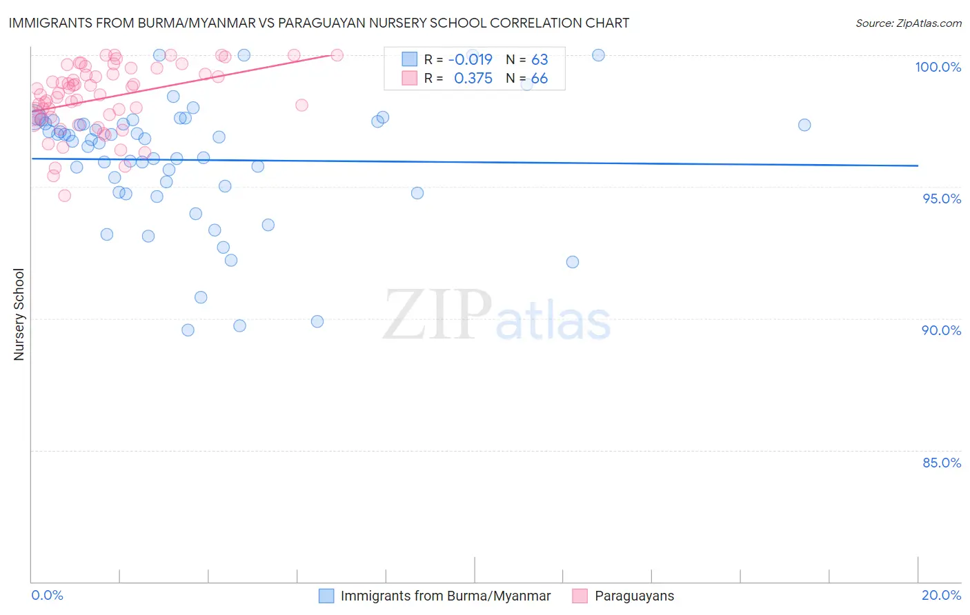 Immigrants from Burma/Myanmar vs Paraguayan Nursery School