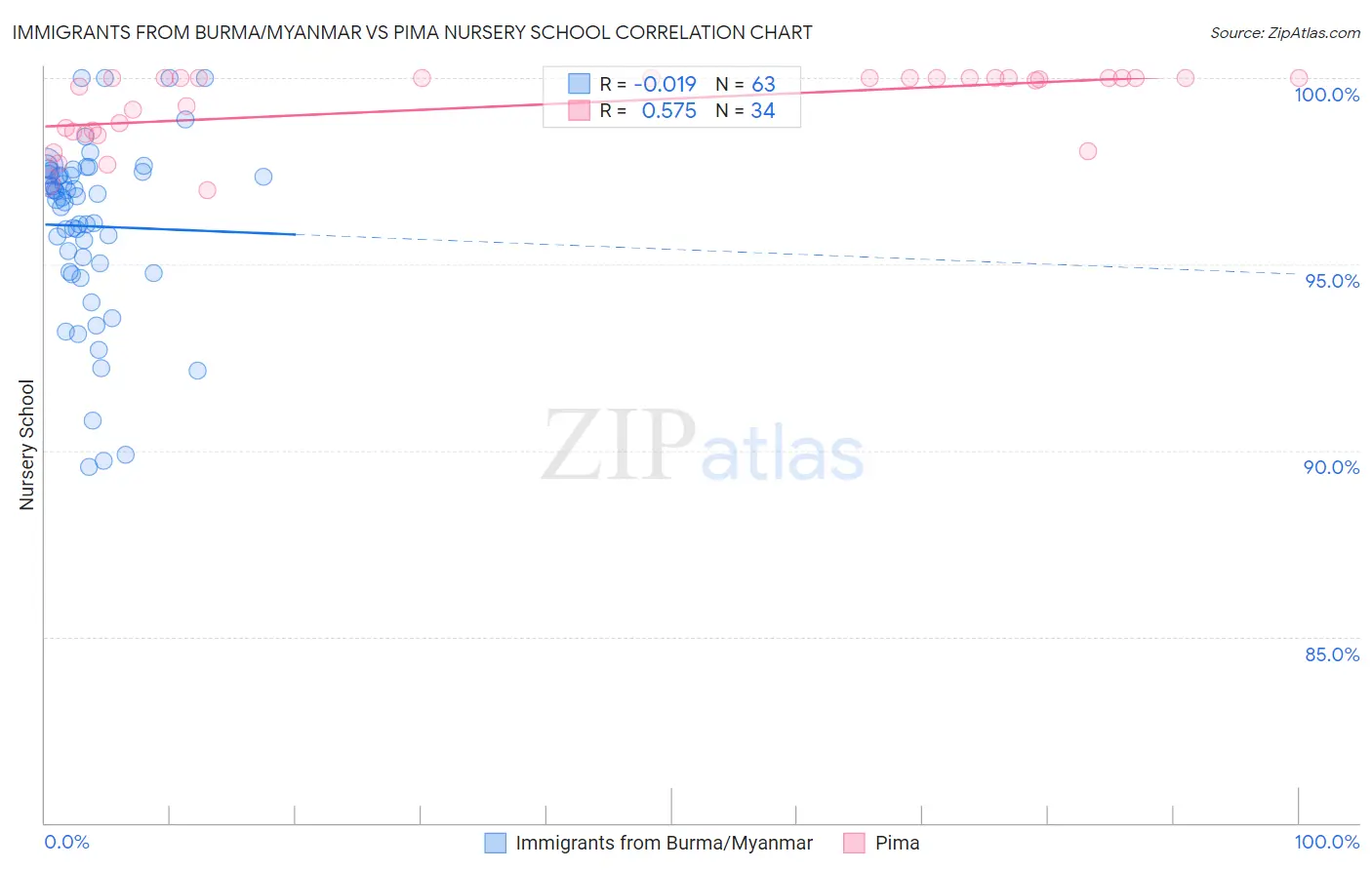 Immigrants from Burma/Myanmar vs Pima Nursery School