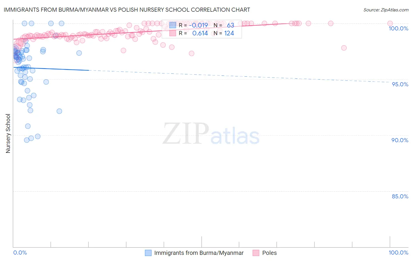 Immigrants from Burma/Myanmar vs Polish Nursery School